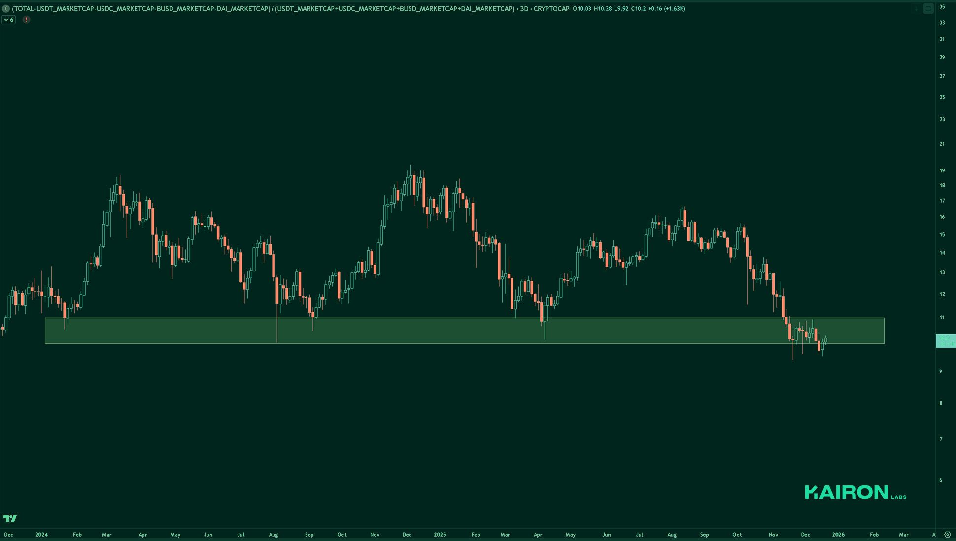 Market Leverage Ratio | Kairon Labs Crypto Market Pulse - December 23, 2025