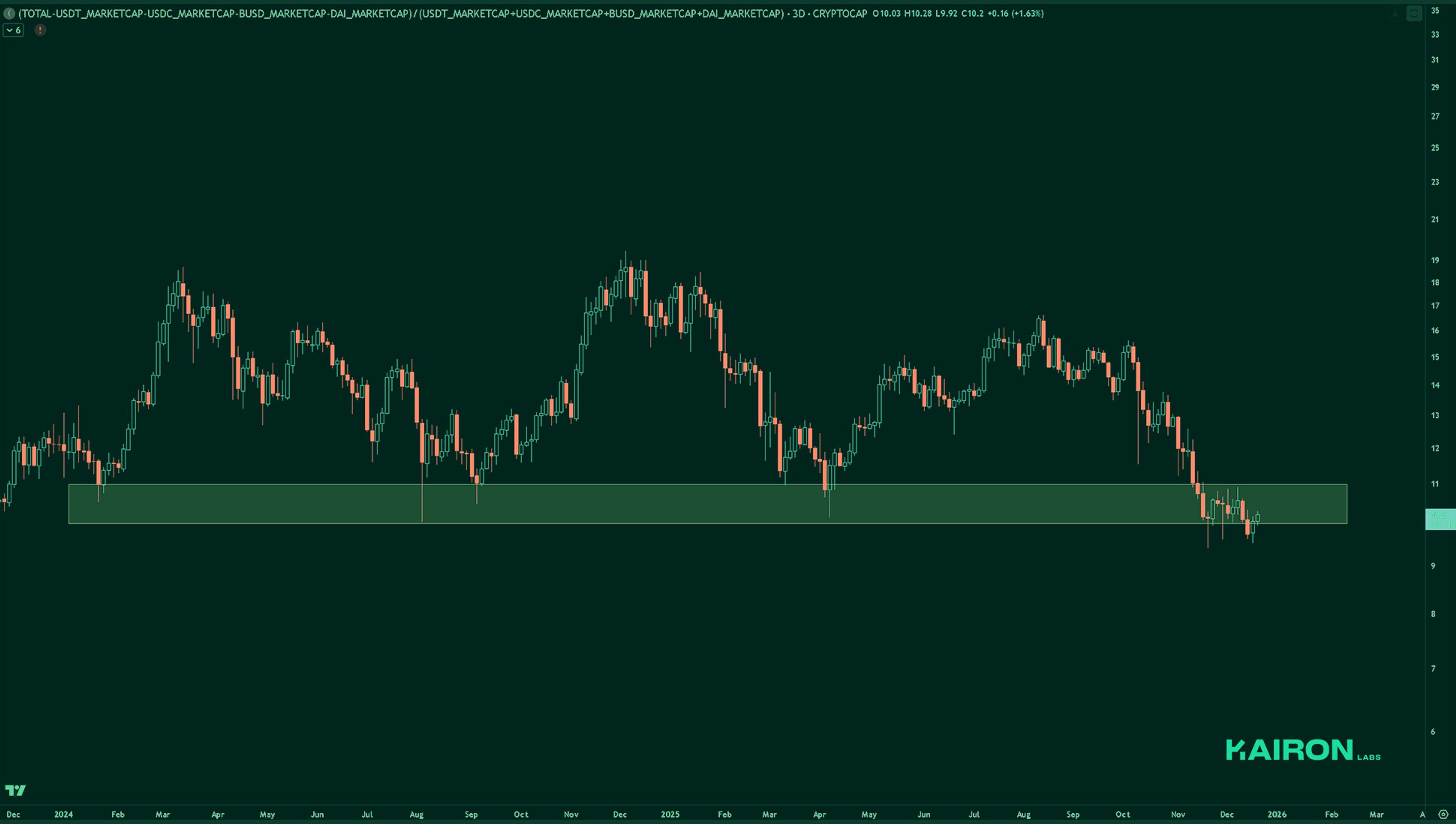 Market Leverage Ratio | Kairon Labs Crypto Market Pulse - December 23, 2025