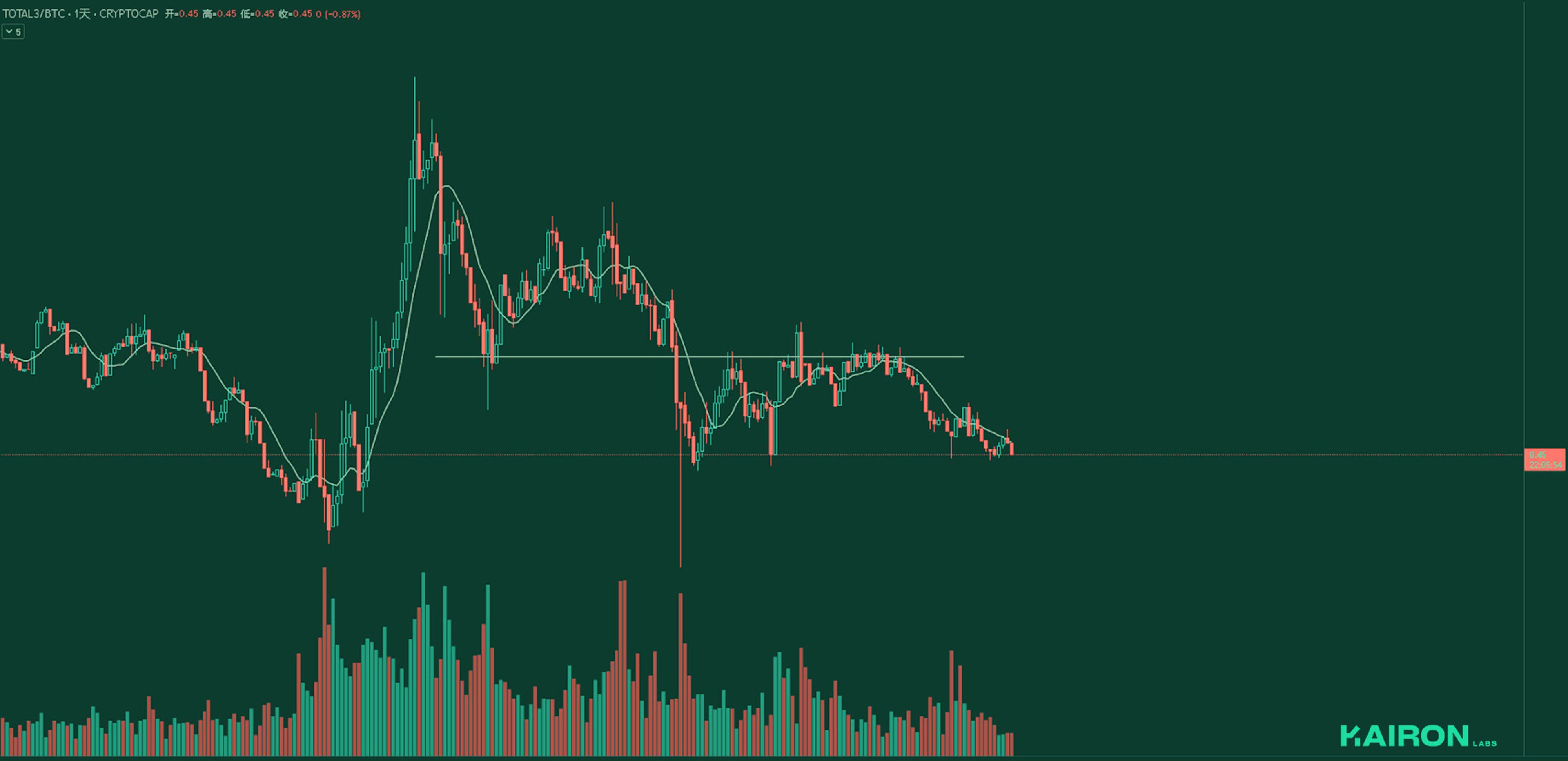TOTAL3BTC chart | Kairon Labs Crypto Market Pulse - April 21, 2025