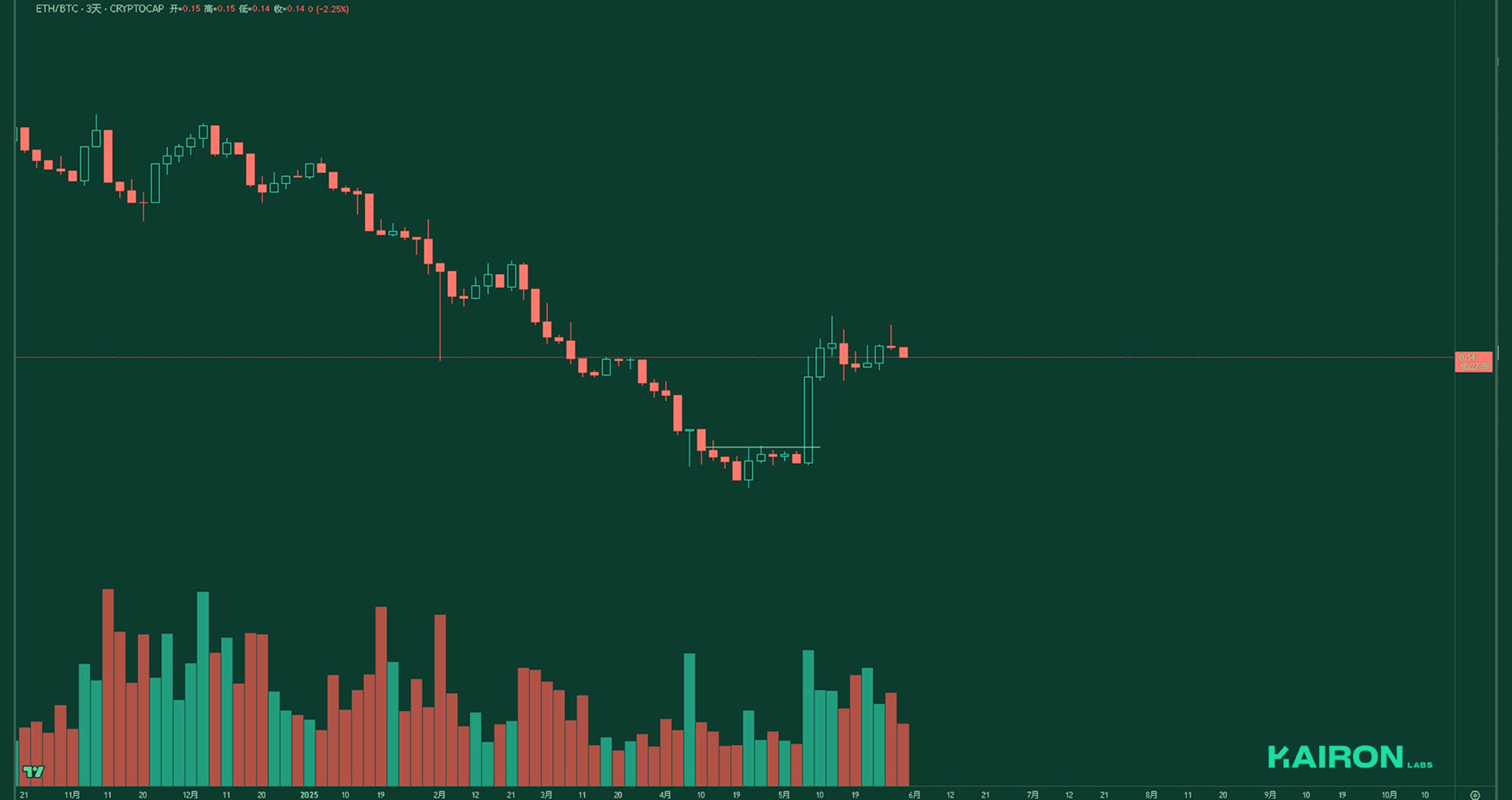 ETH/BTC chart | Kairon Labs Crypto Market Pulse - June 2, 2025