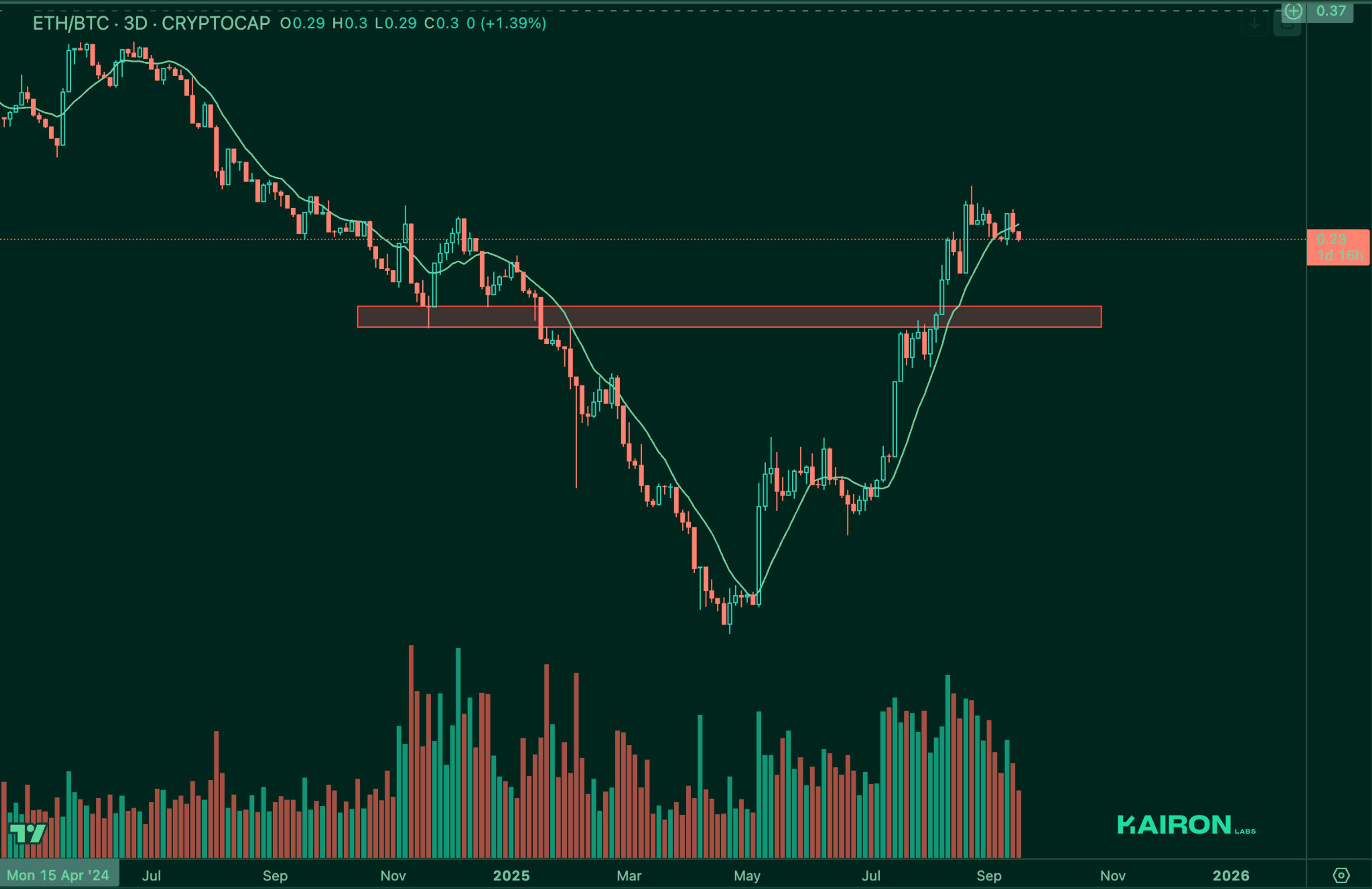 ETH/BTC chart | Kairon Labs Crypto Market Pulse - September 18, 2025