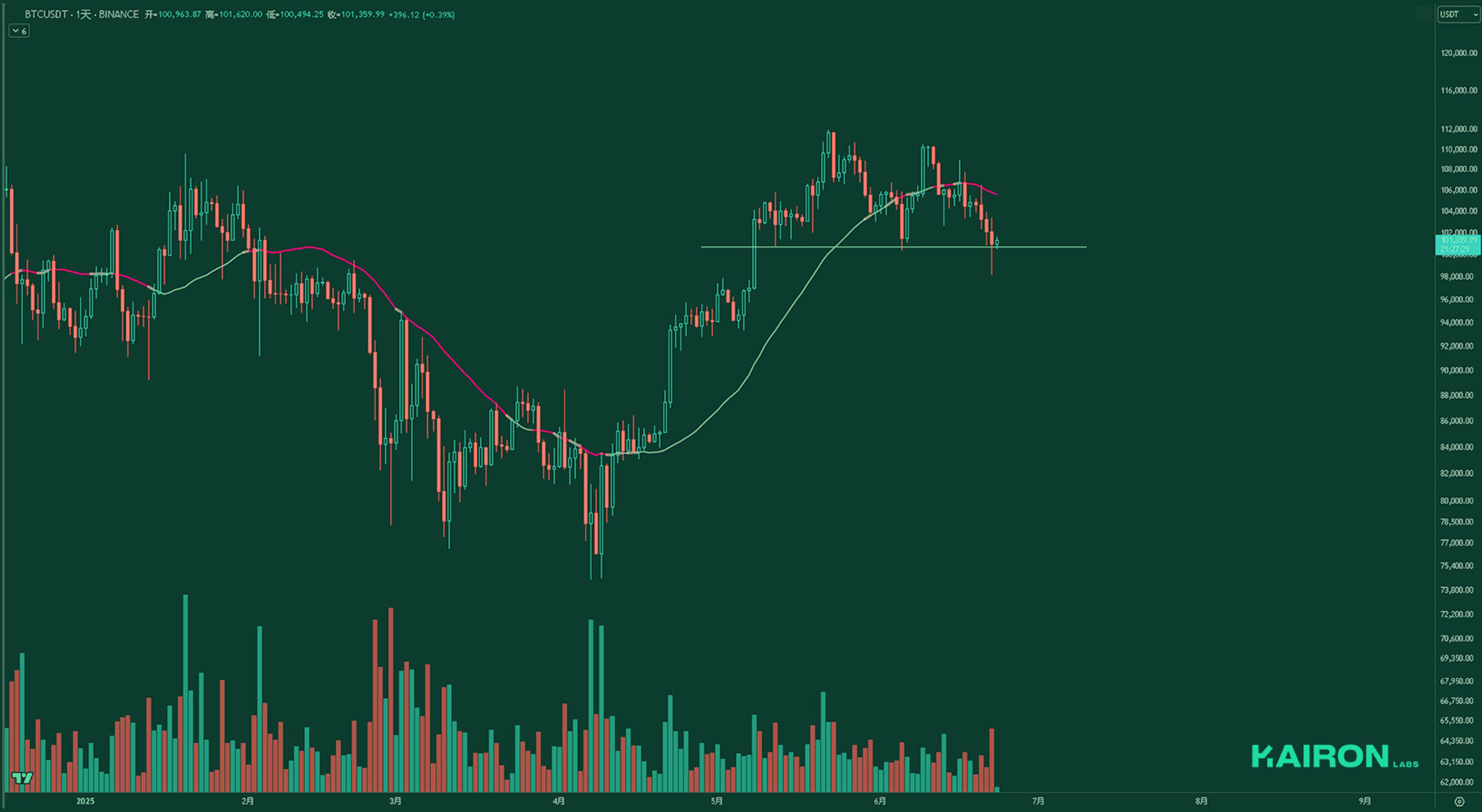 BTC chart | Kairon Labs Crypto Market Pulse - June 23, 2025