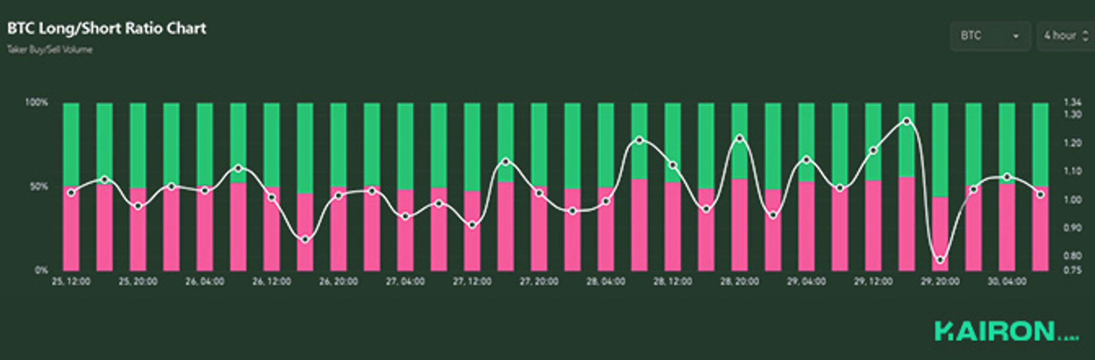 BTC long/short ratio | Kairon Labs Crypto Market Pulse - June 30, 2025