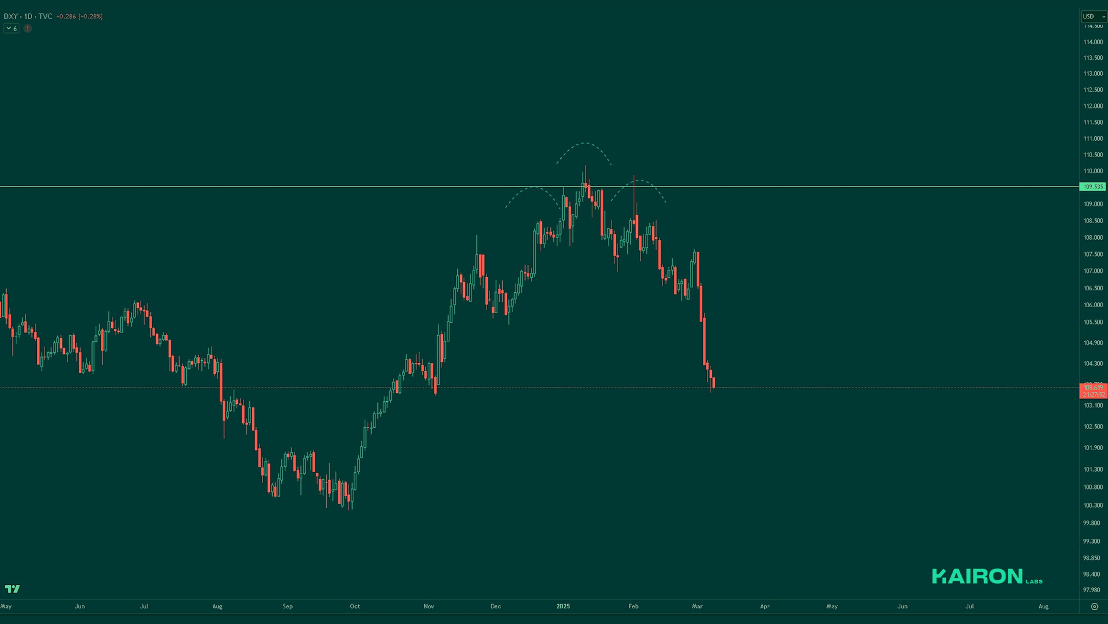 DXY chart | Kairon Labs Crypto Market Pulse - March 10, 2025