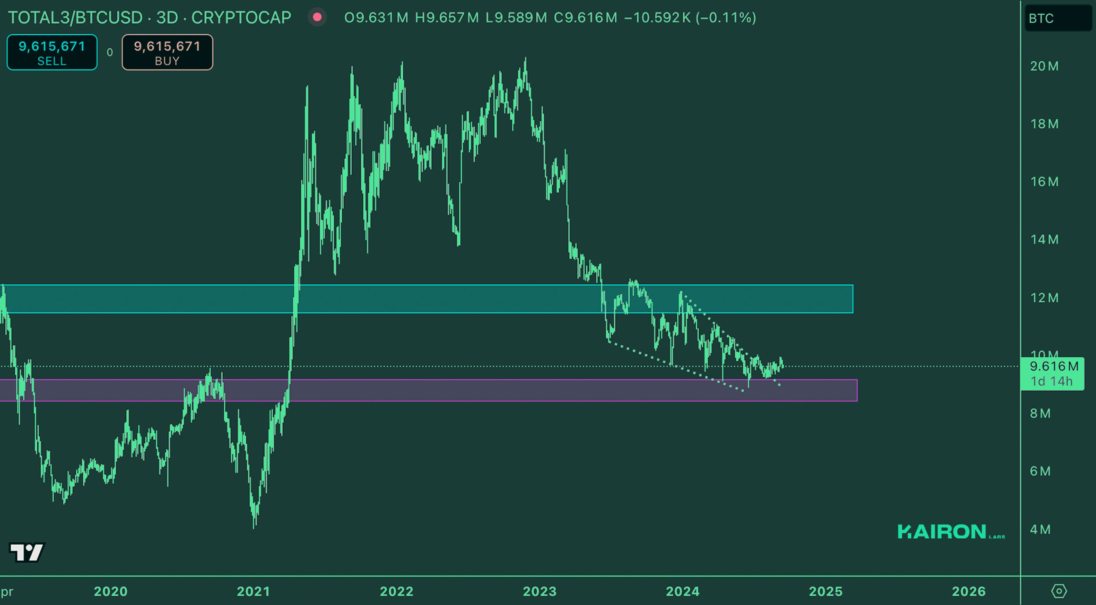 Crypto Market Pulse: September 16, 2024: Kairon Labs Crypto Market Insights - TOTAL3/BTC