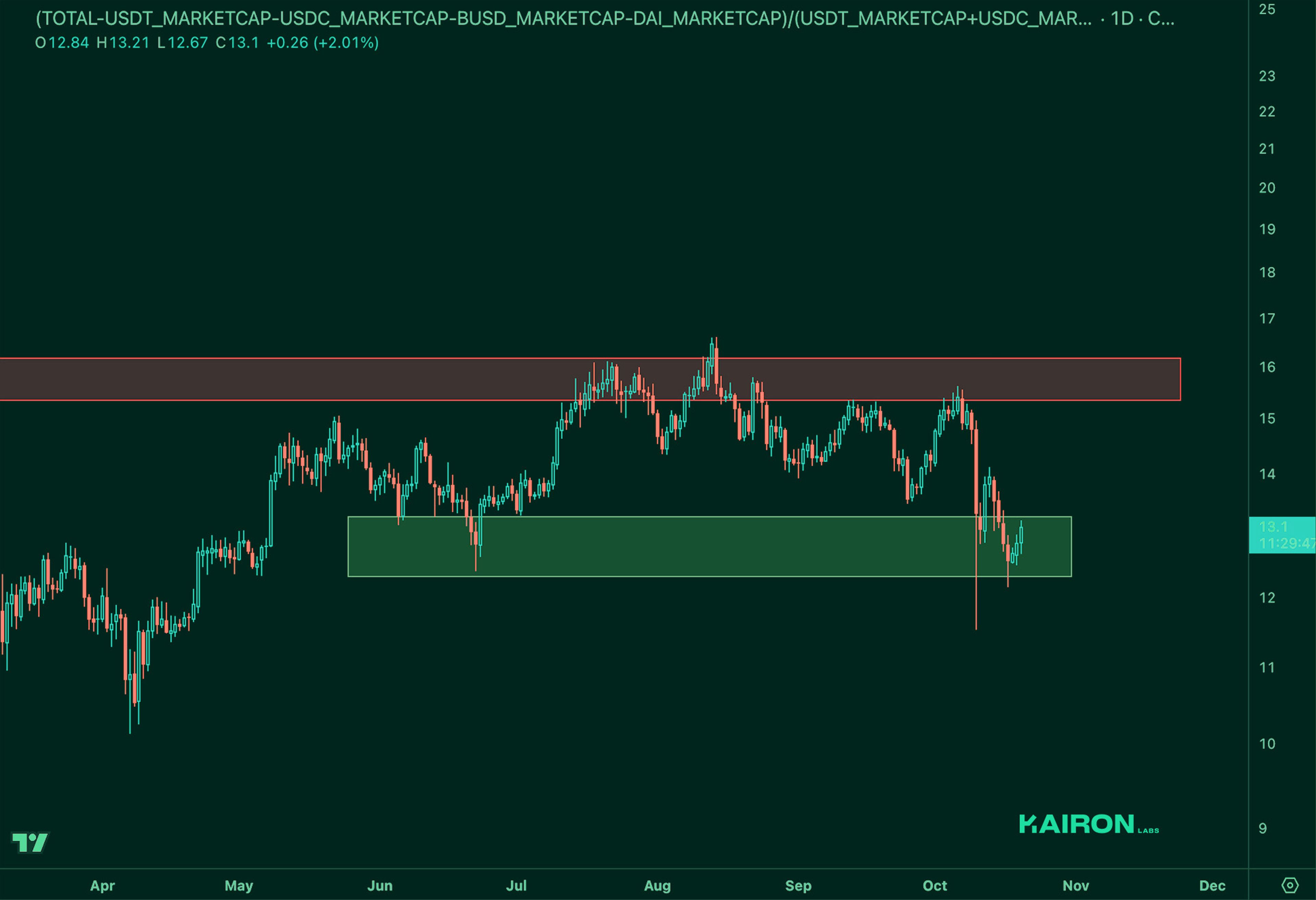 Market Leverage Ratio | Kairon Labs Crypto Market Pulse - October 21, 2025