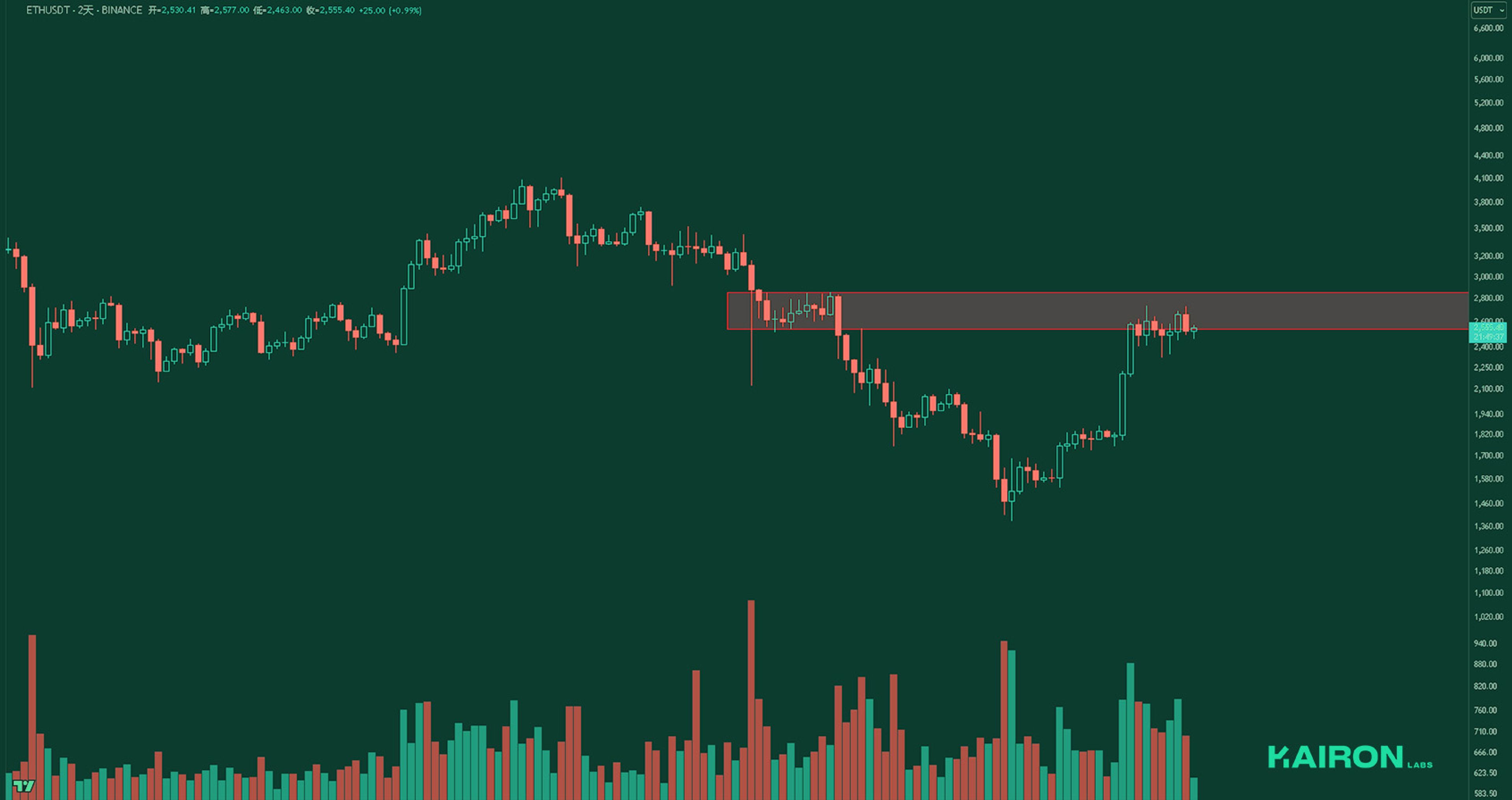 ETH chart | Kairon Labs Crypto Market Pulse - May 26, 2025