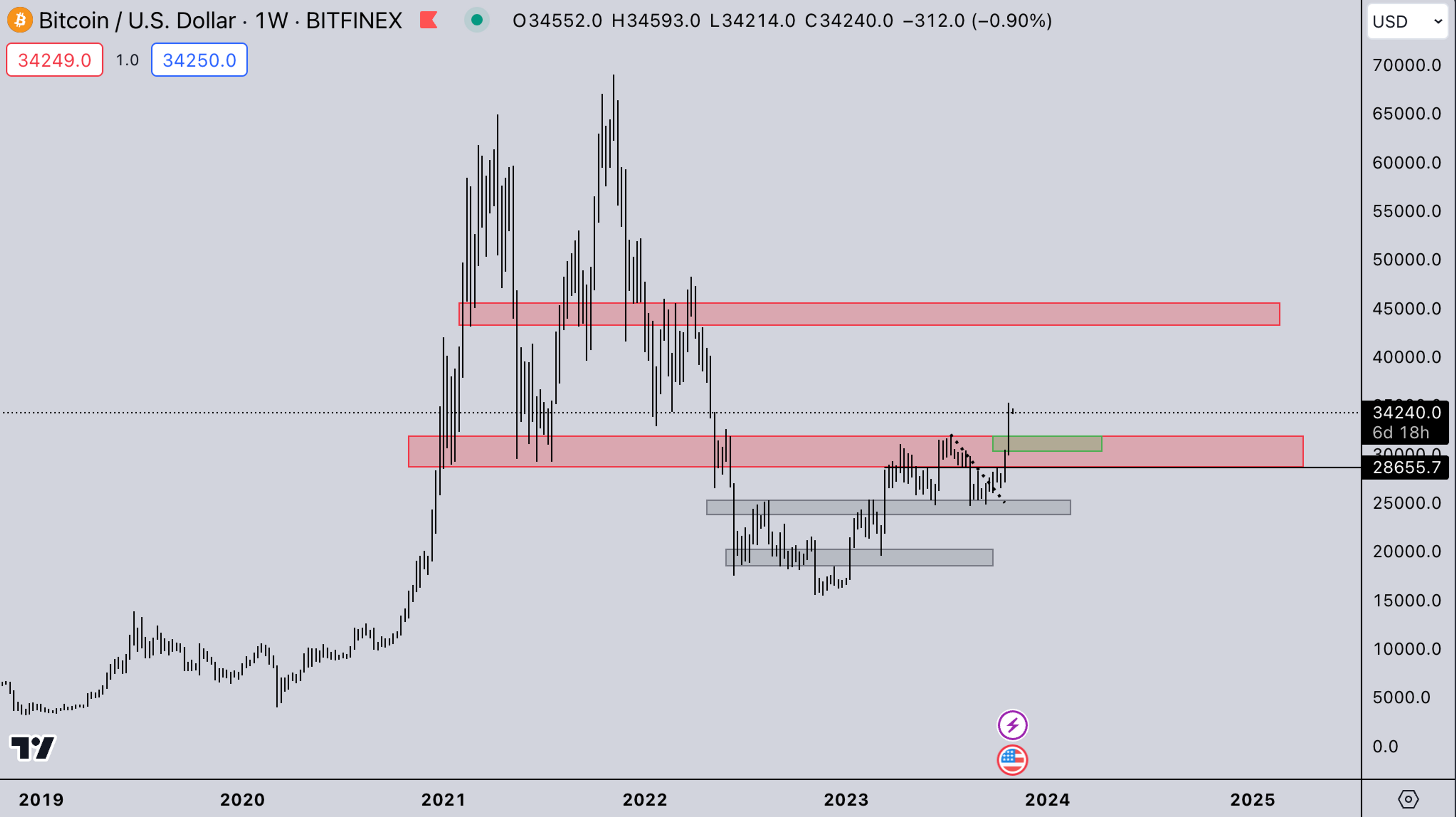 BTC Market - Kairon Labs Crypto Weekly Analysis (Market Makers)
