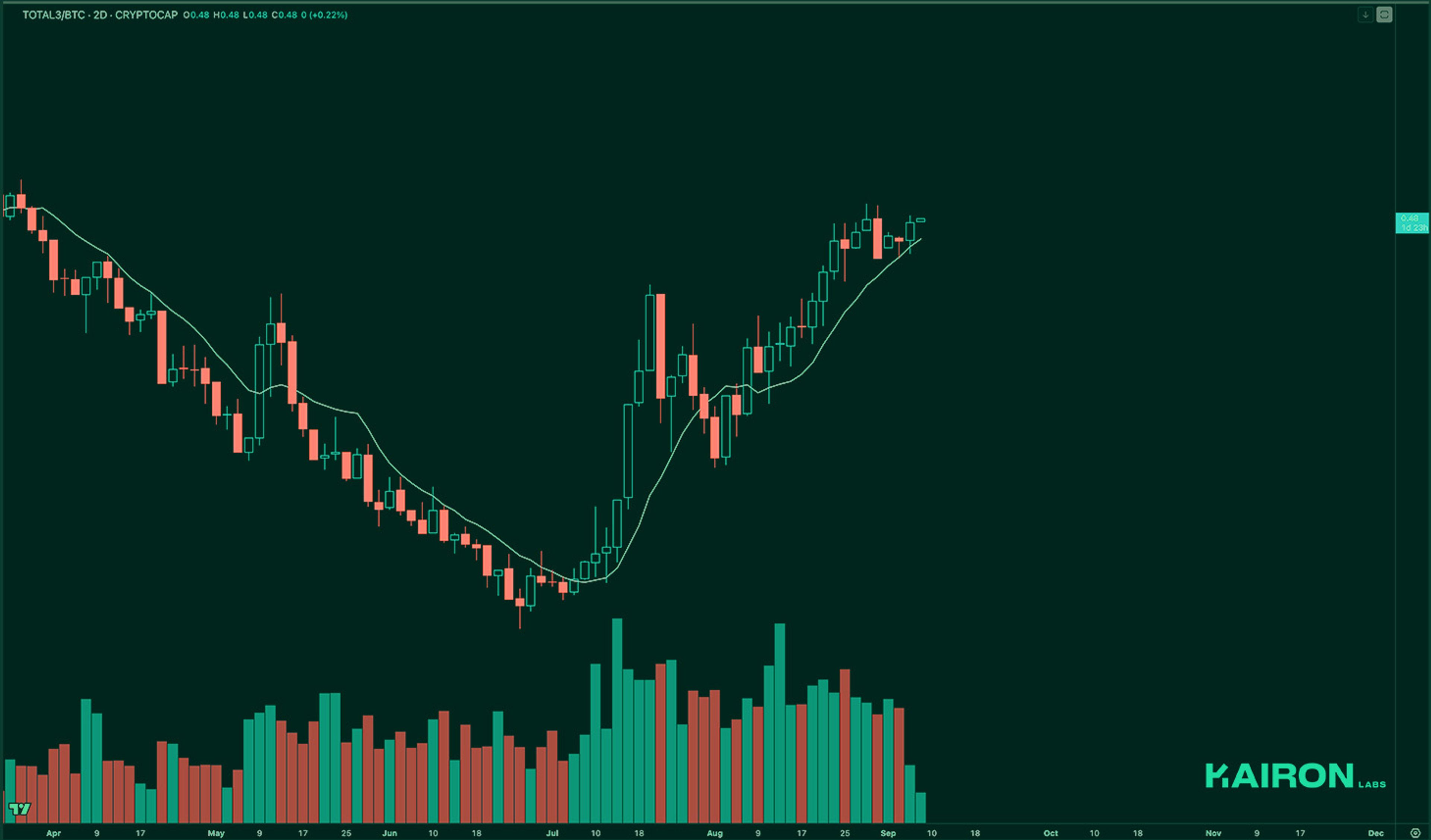 TOTAL3 BTC chart | Kairon Labs Crypto Market Pulse - September 08, 2025