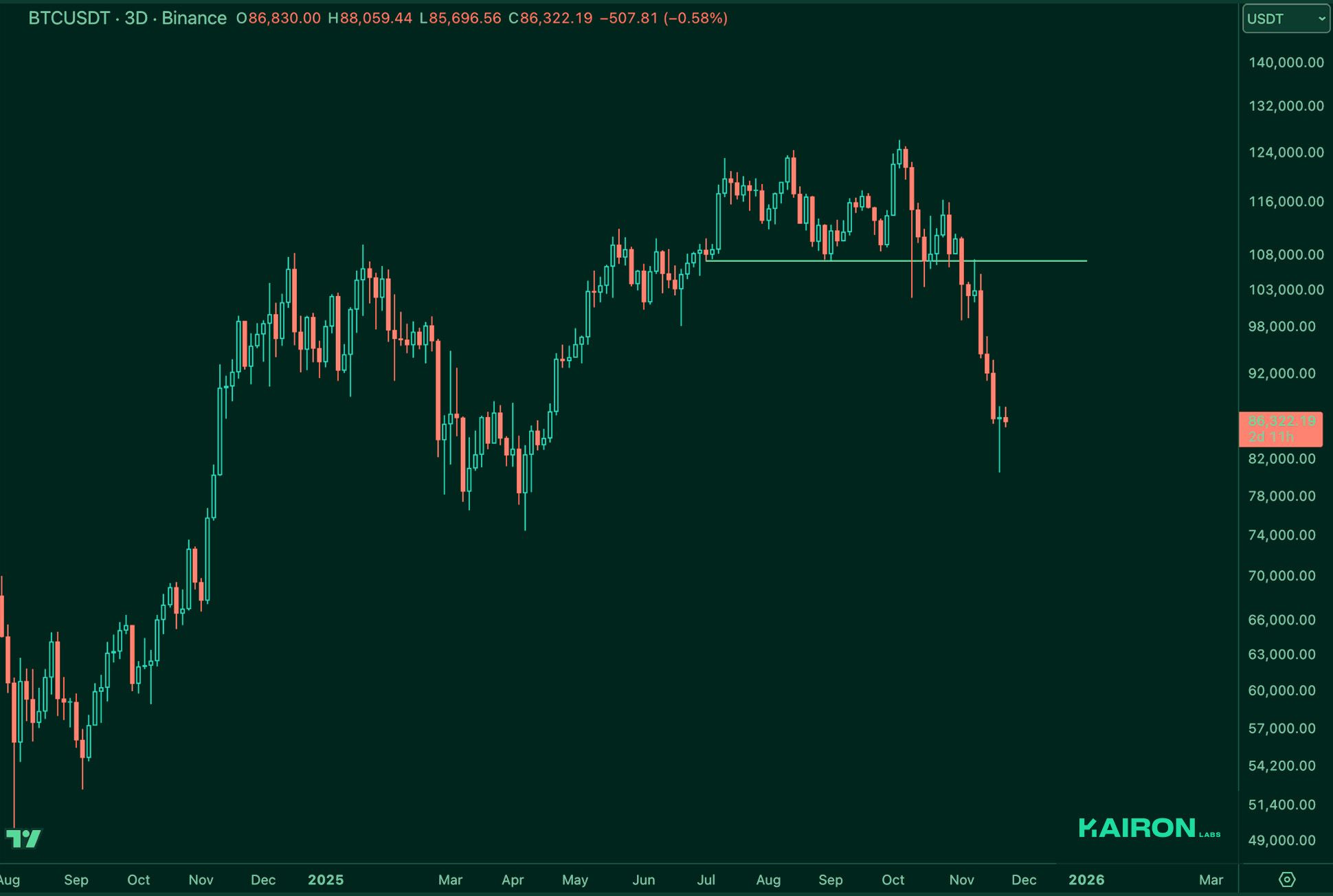 BTC chart | Kairon Labs Crypto Market Pulse - November 25, 2025