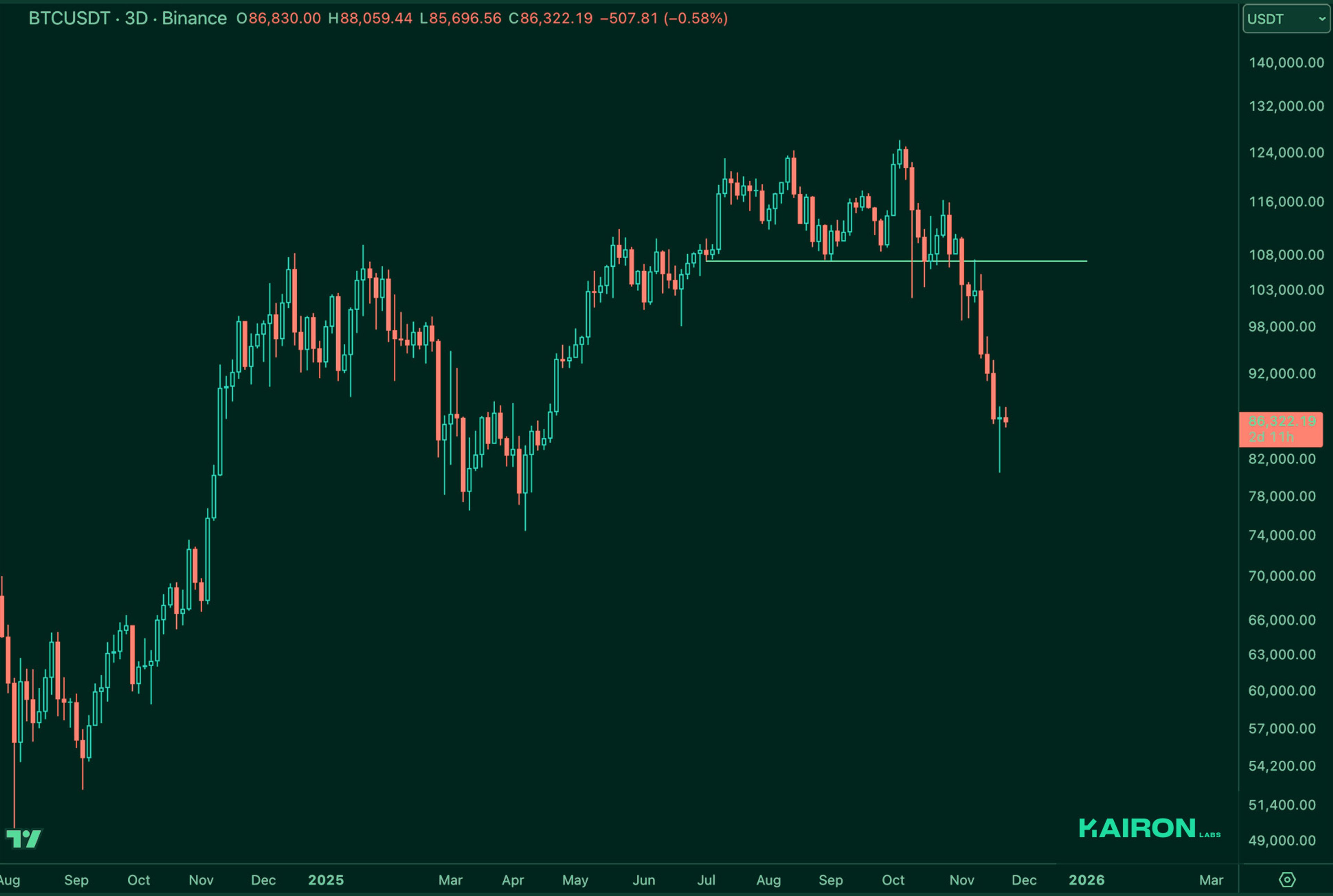 BTC chart | Kairon Labs Crypto Market Pulse - November 25, 2025
