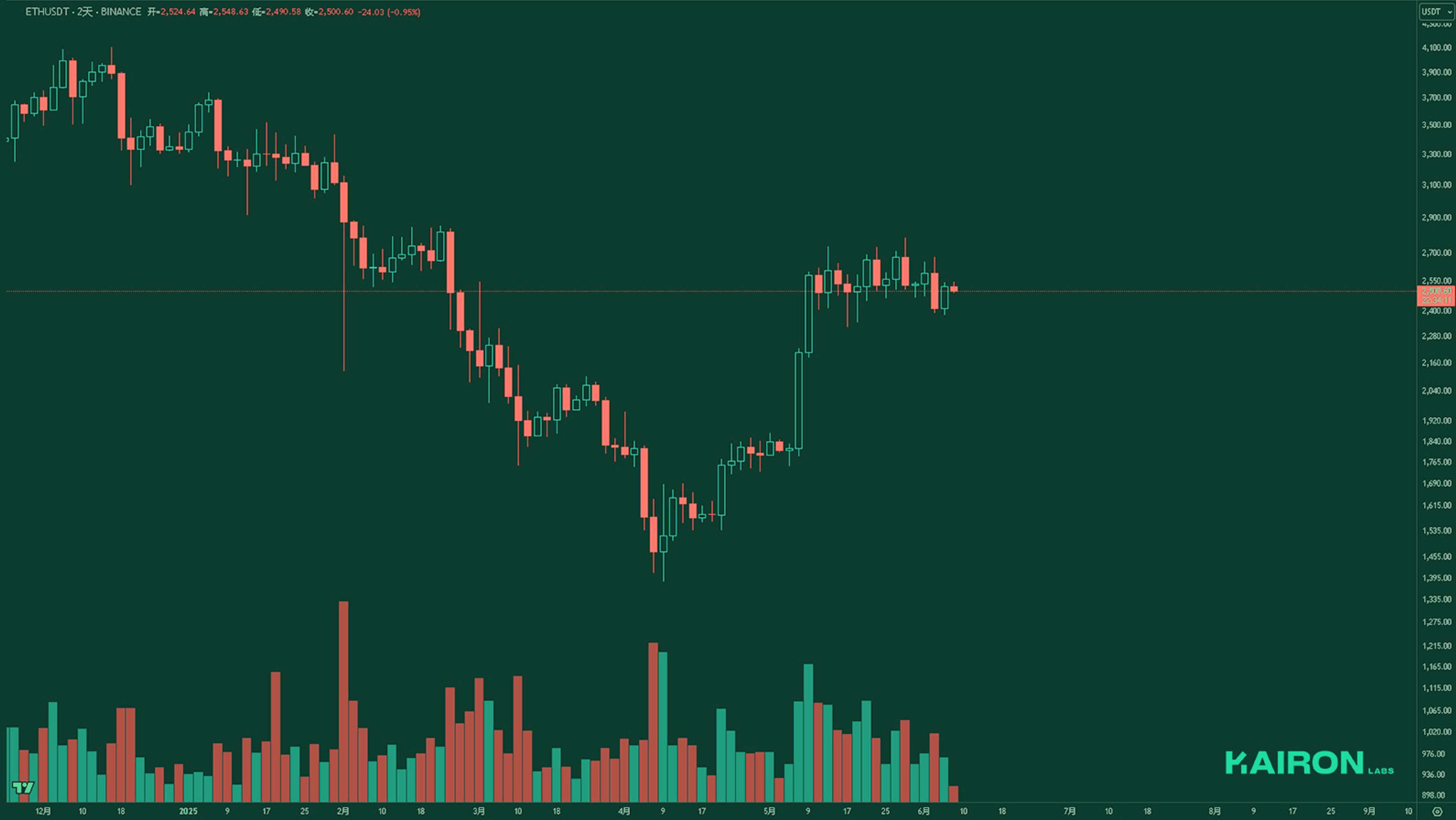 ETH chart | Kairon Labs Crypto Market Pulse - June 9, 2025