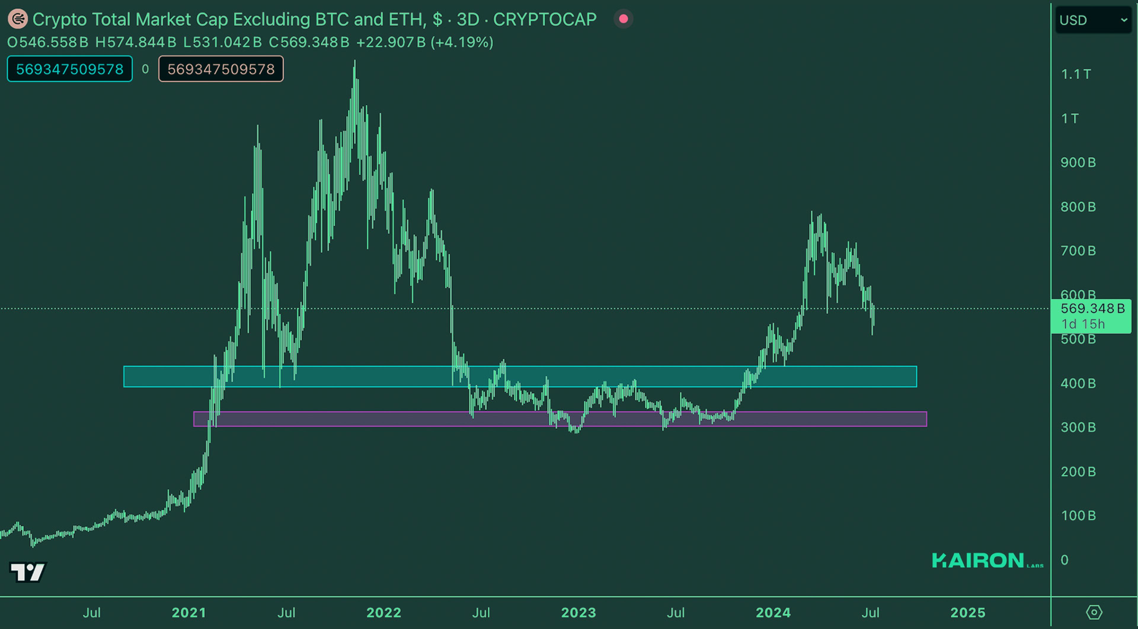 Crypto Market Pulse: July 9, 2024: Kairon Labs Crypto Market Insights - TOTAL3/USD