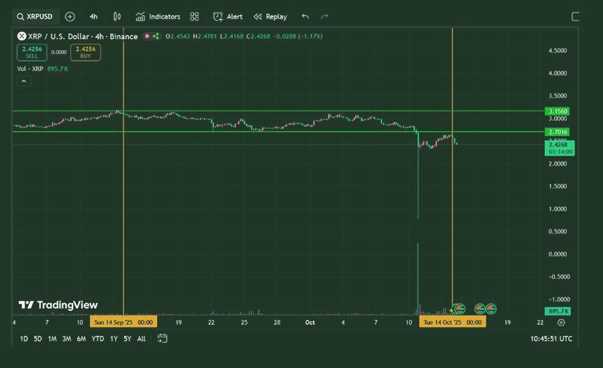 XRP price and trading volume trends over the past 30 days.