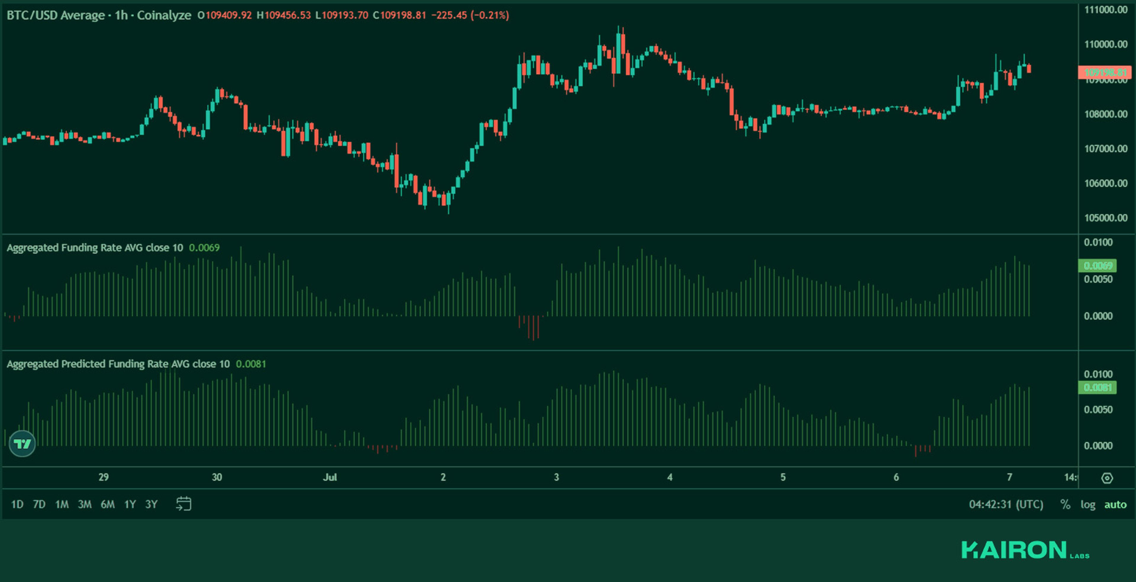 BTC perps funding | Kairon Labs Crypto Market Pulse - July 7, 2025