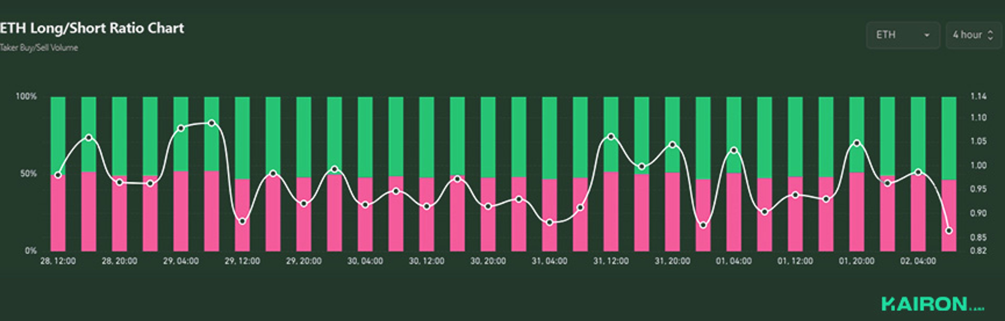 ETH Long/Short Ratio | Kairon Labs Crypto Market Pulse - June 2, 2025