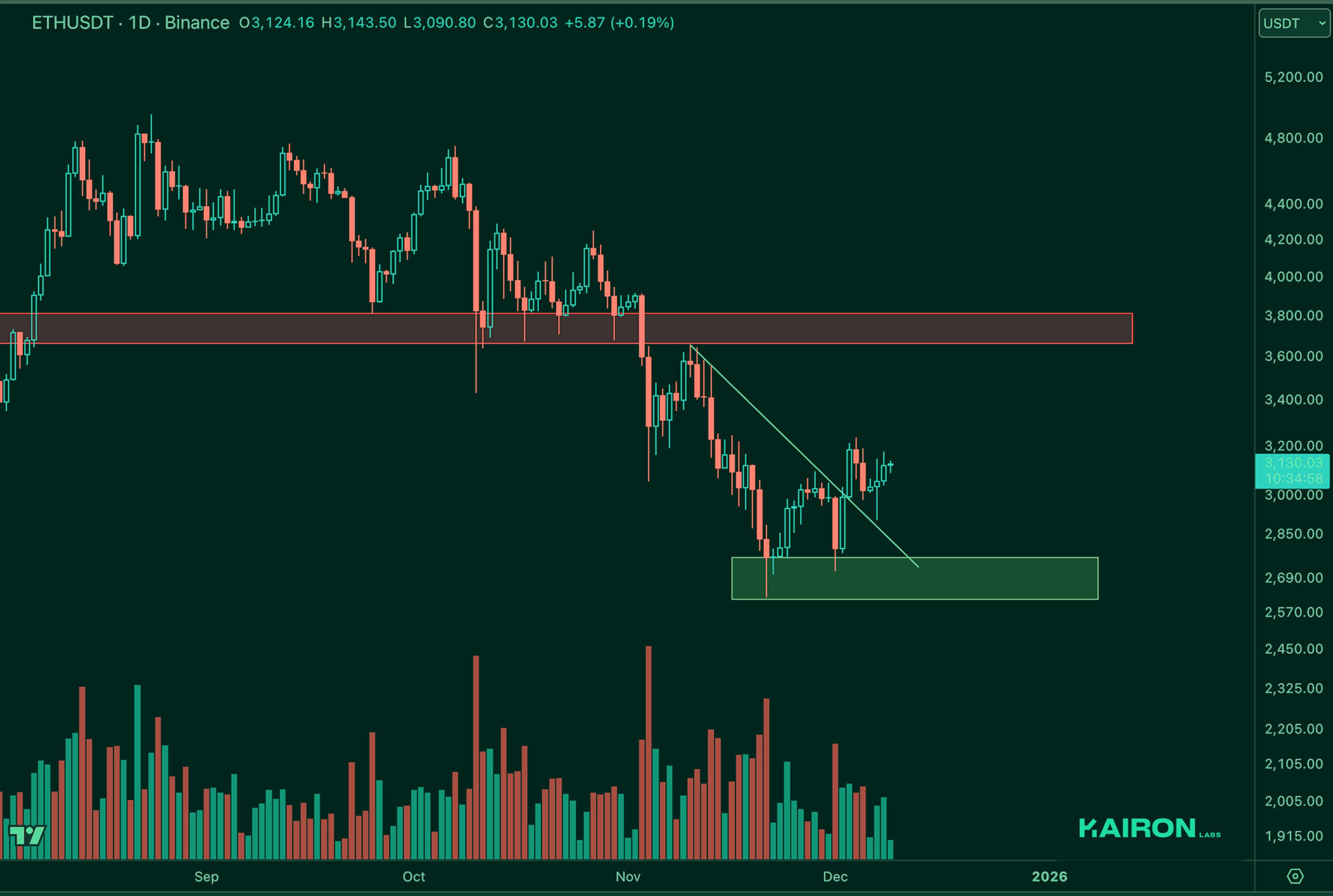 ETH chart | Kairon Labs Crypto Market Pulse - December 09, 2025