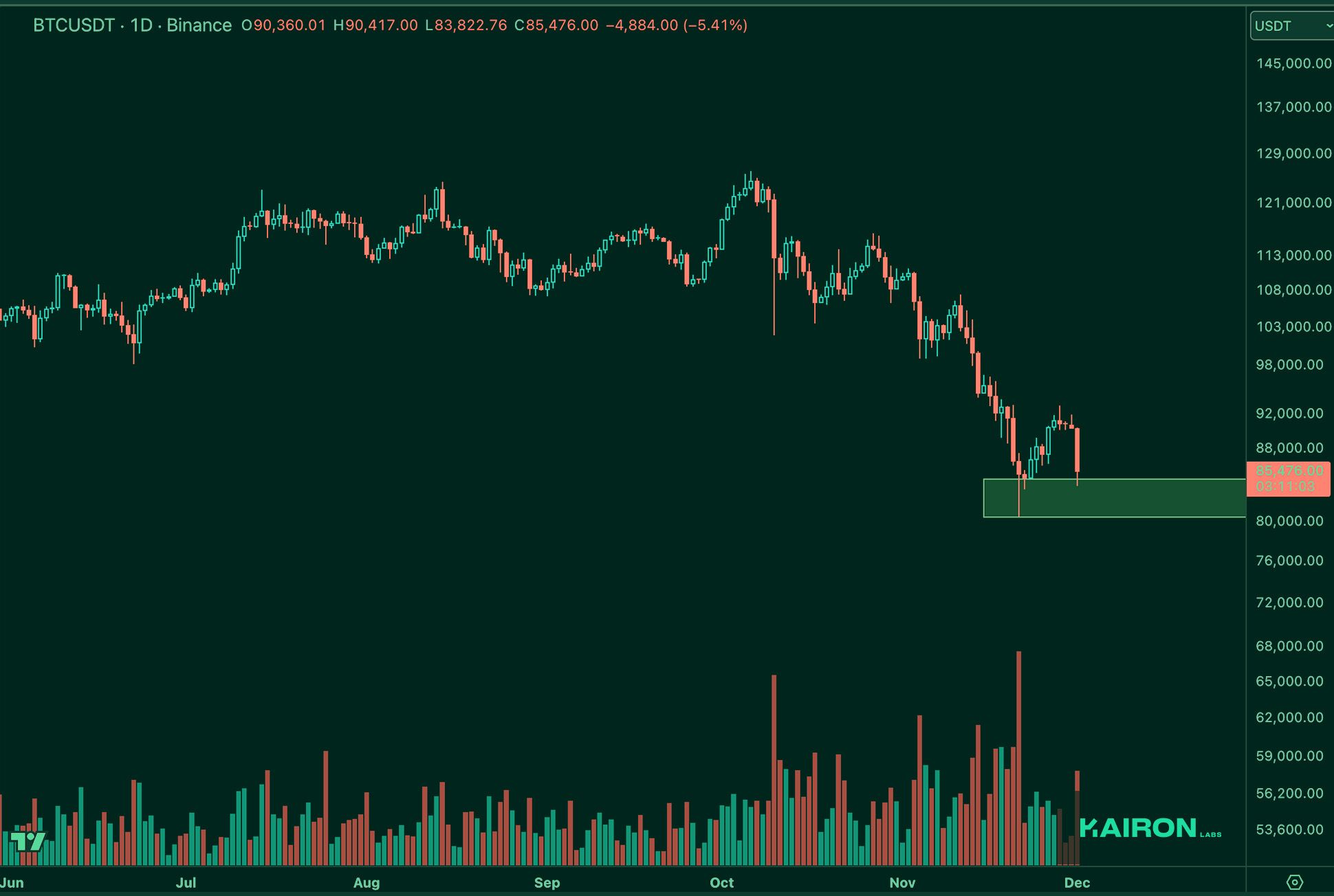 BTC chart | Kairon Labs Crypto Market Pulse - December 02, 2025
