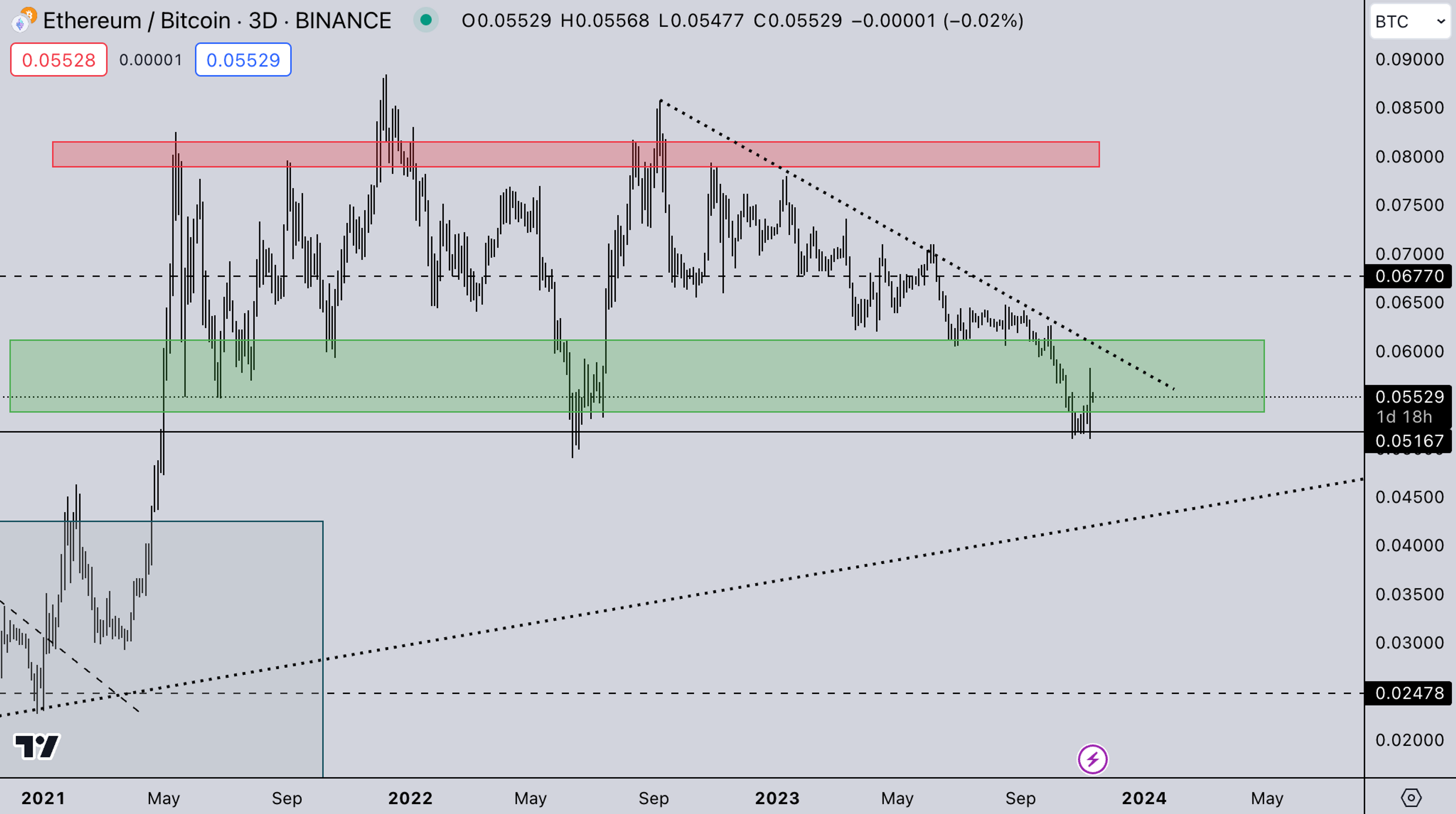 ETH/BTC Index: Kairon Labs Weekly Analysis - November 13