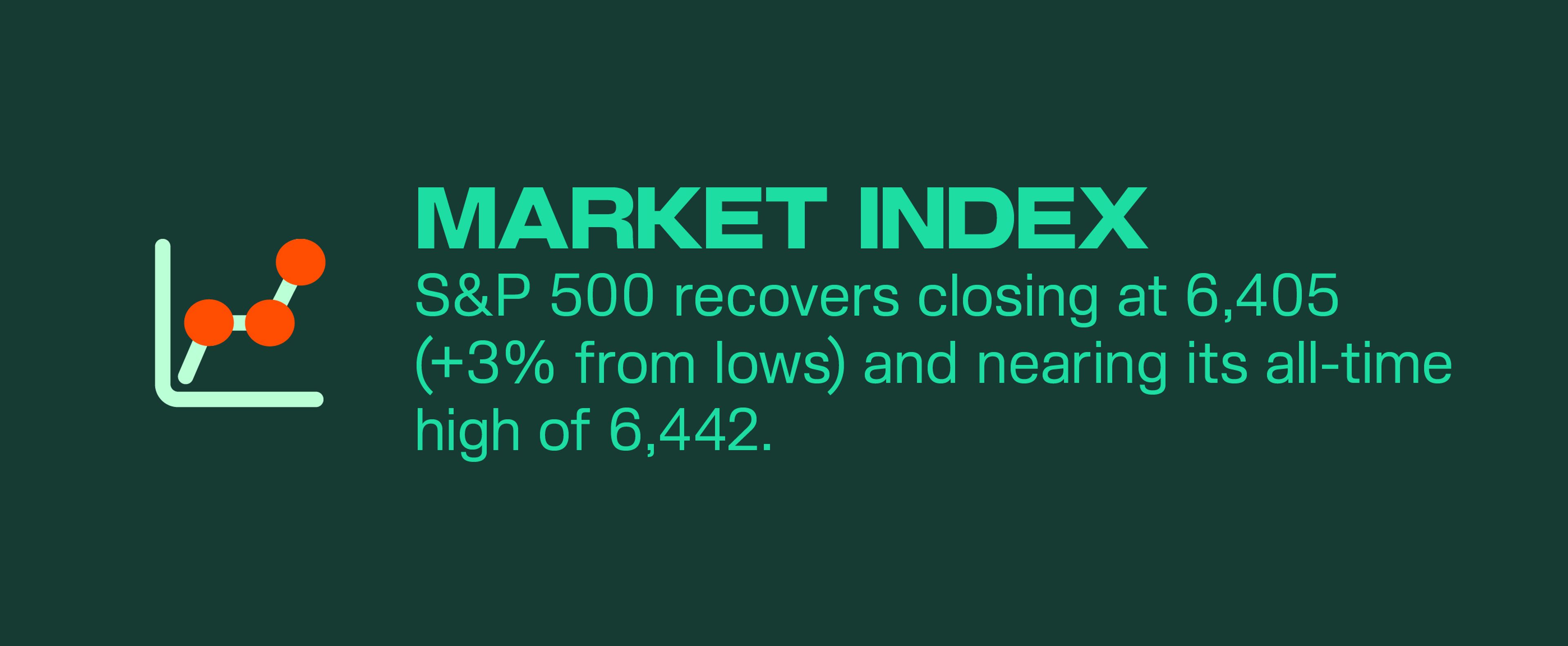 Stock market rebounds sharply, with the S&P 500 climbing 3% to 6,405, nearing its all-time high of 6,442. Gains driven by Apple’s $600B US investment plan, Trump’s Fed board pick Stephen Miran, and a new executive order allowing private 401(k) investments, alongside a technical recovery from last week’s selloff.