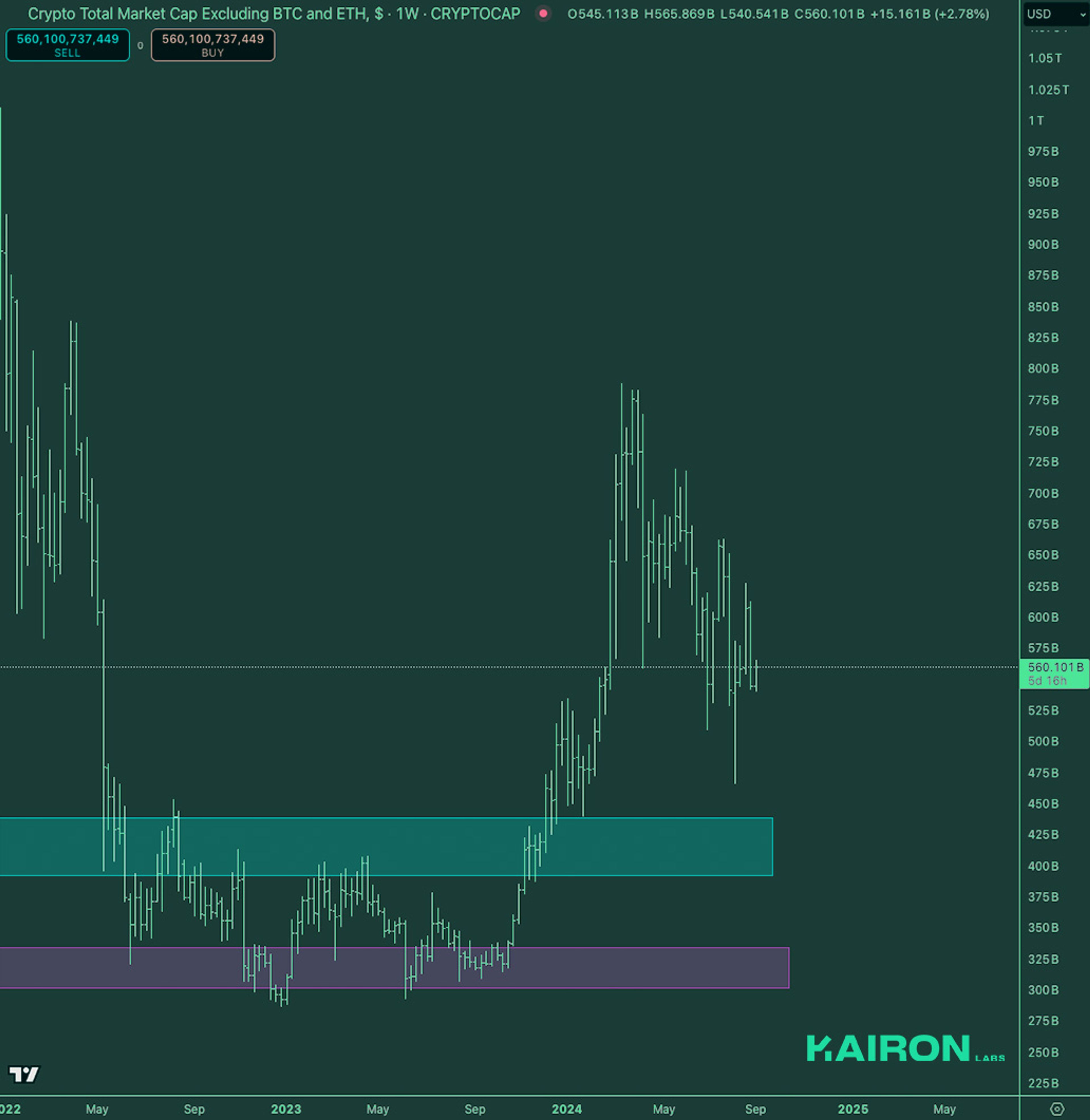 Crypto Market Pulse: September 3, 2024: Kairon Labs Crypto Market Insights - TOTAL3/USD