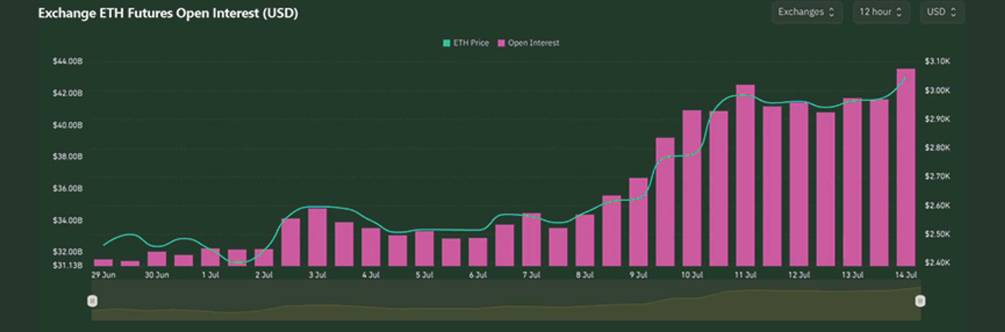 ETH Open Interest | Kairon Labs Crypto Market Pulse - July 14, 2025