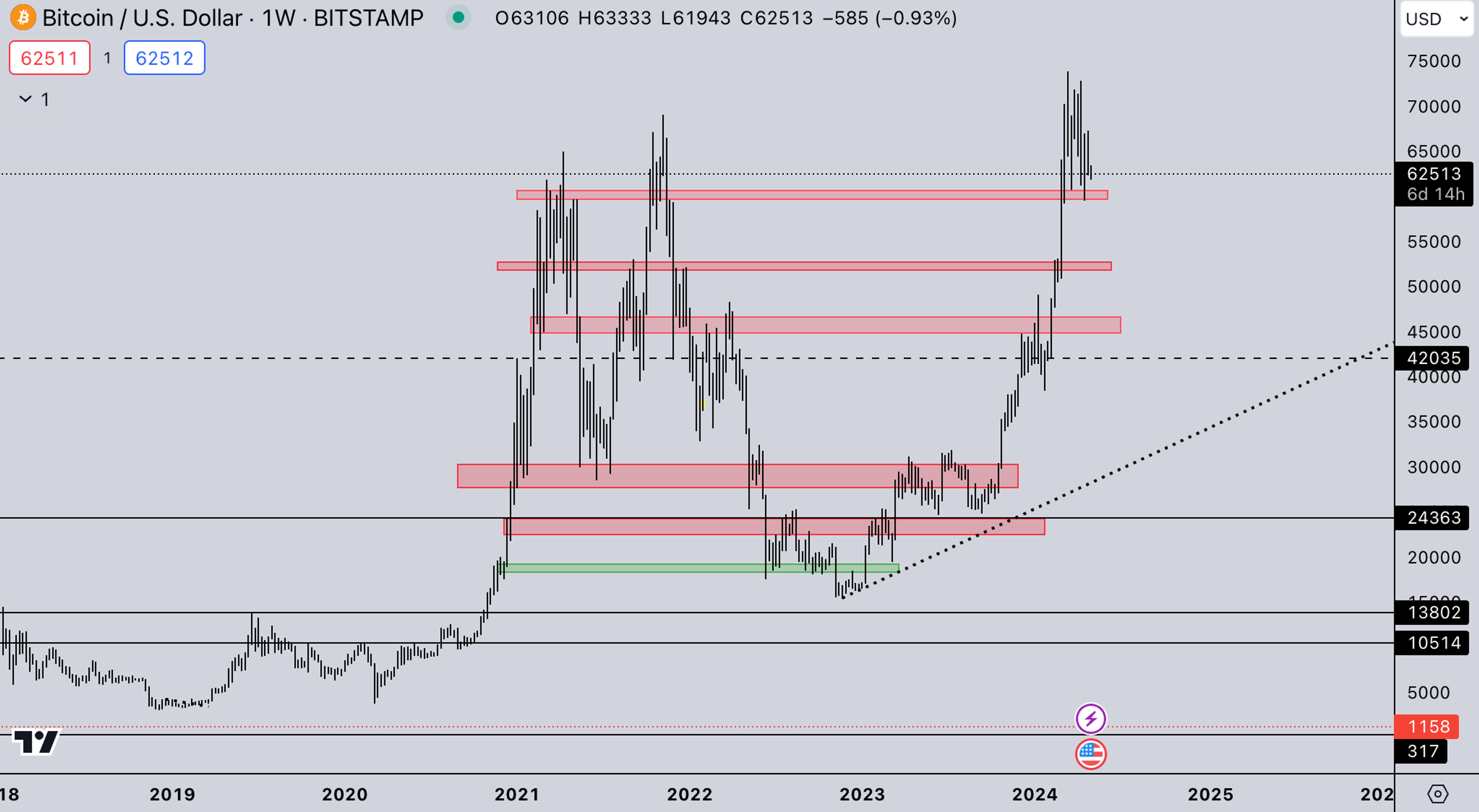 BTC Weekly | Crypto Market Update - Kairon Labs
