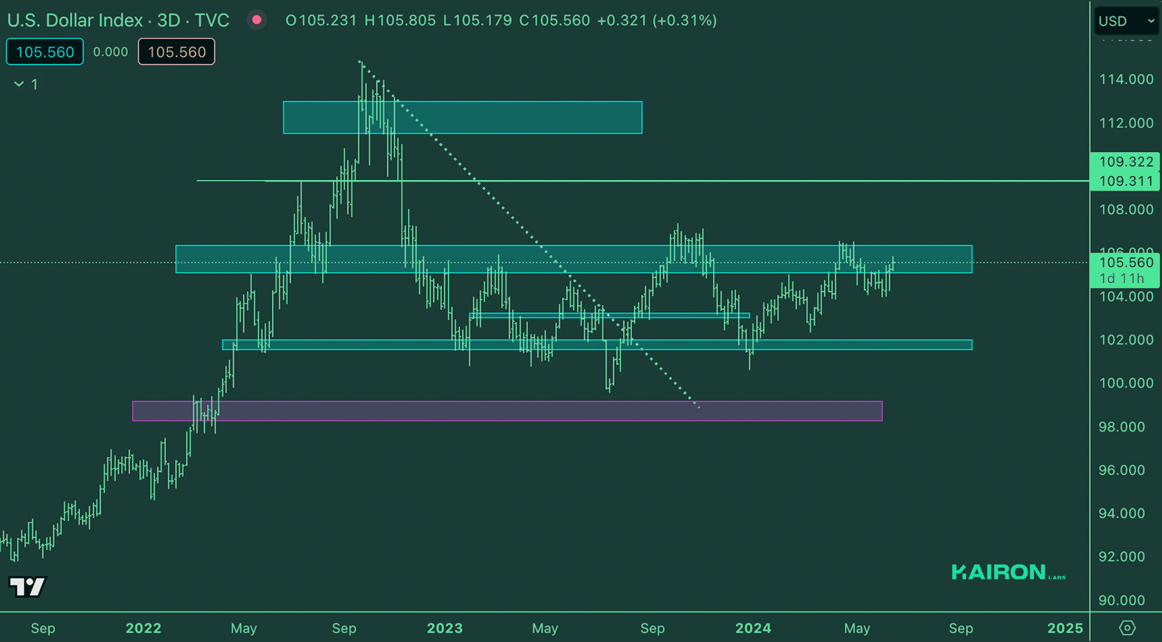 DXY Market | Kairon Labs Crypto Market Maker Trader Insight - June 18, 2024
