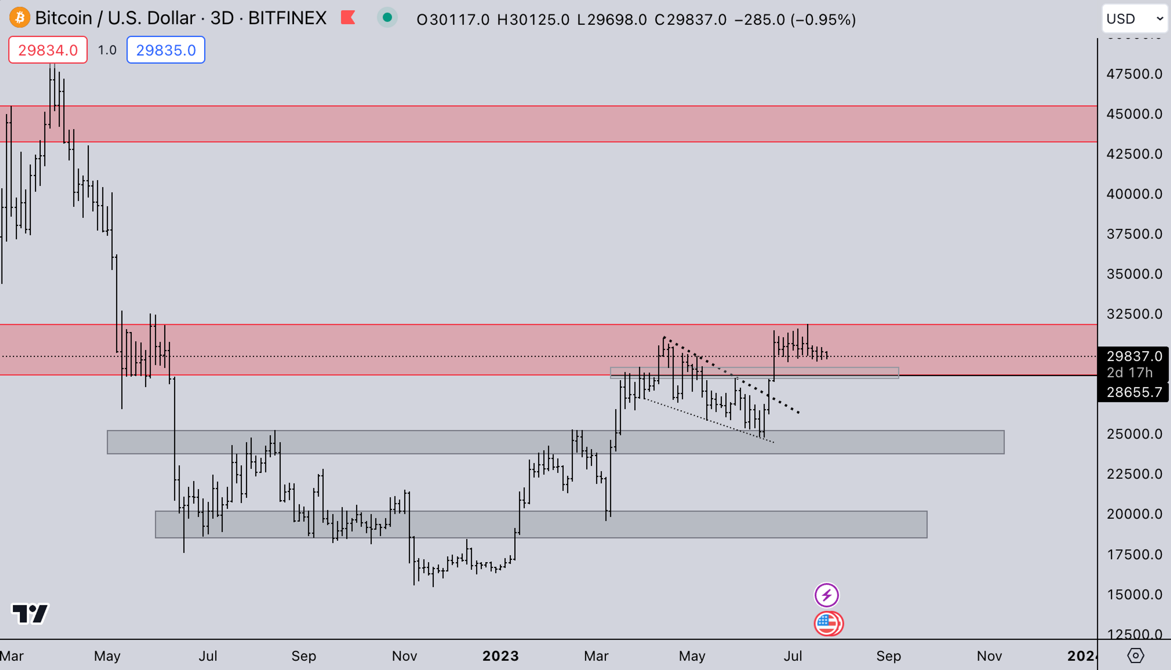 Weekly Crypto Market Graph: BTC Legacy Markets | Kairon Labs