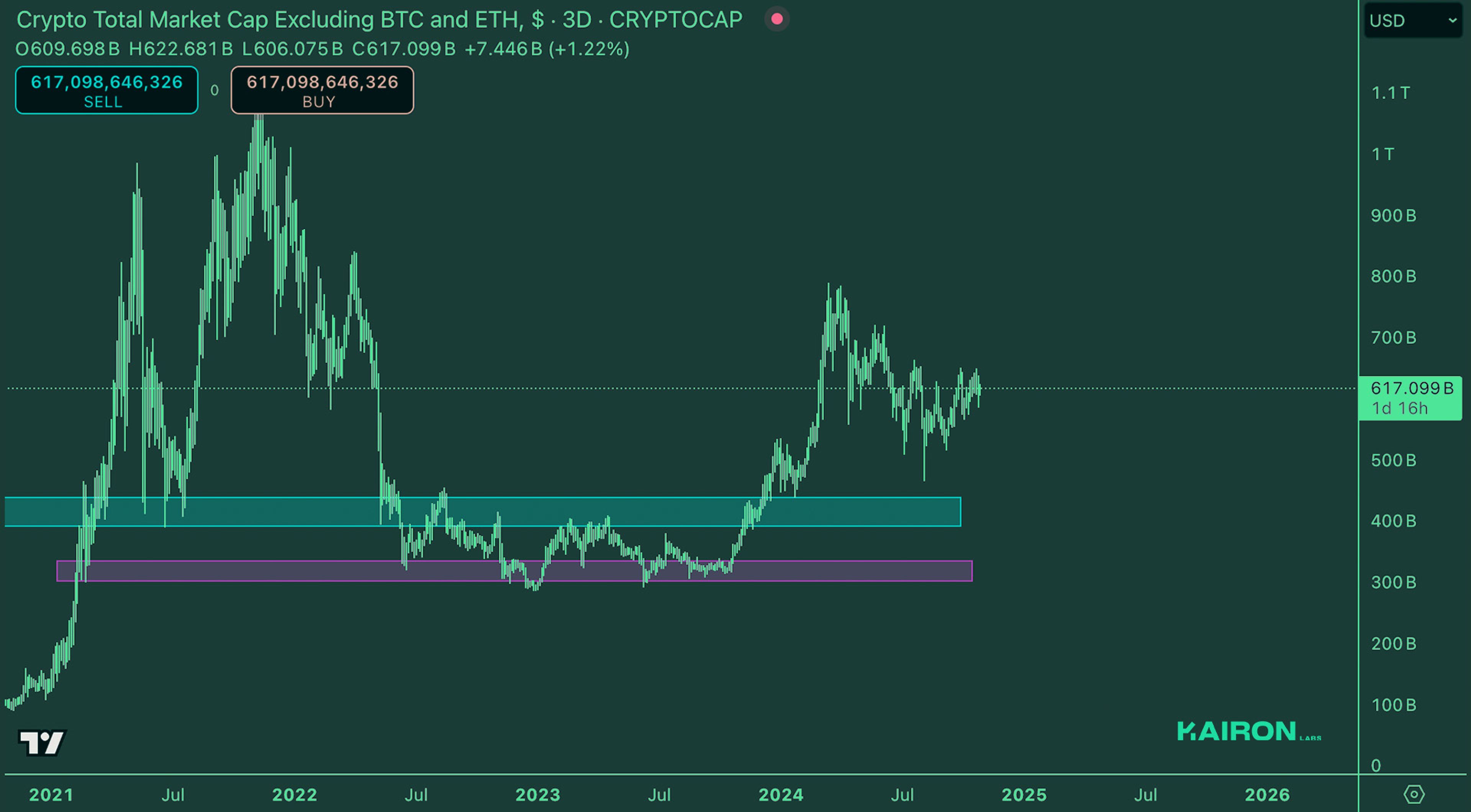 Crypto Market Pulse: October 28, 2024: Kairon Labs Crypto Market Insights - TOTAL3/USD