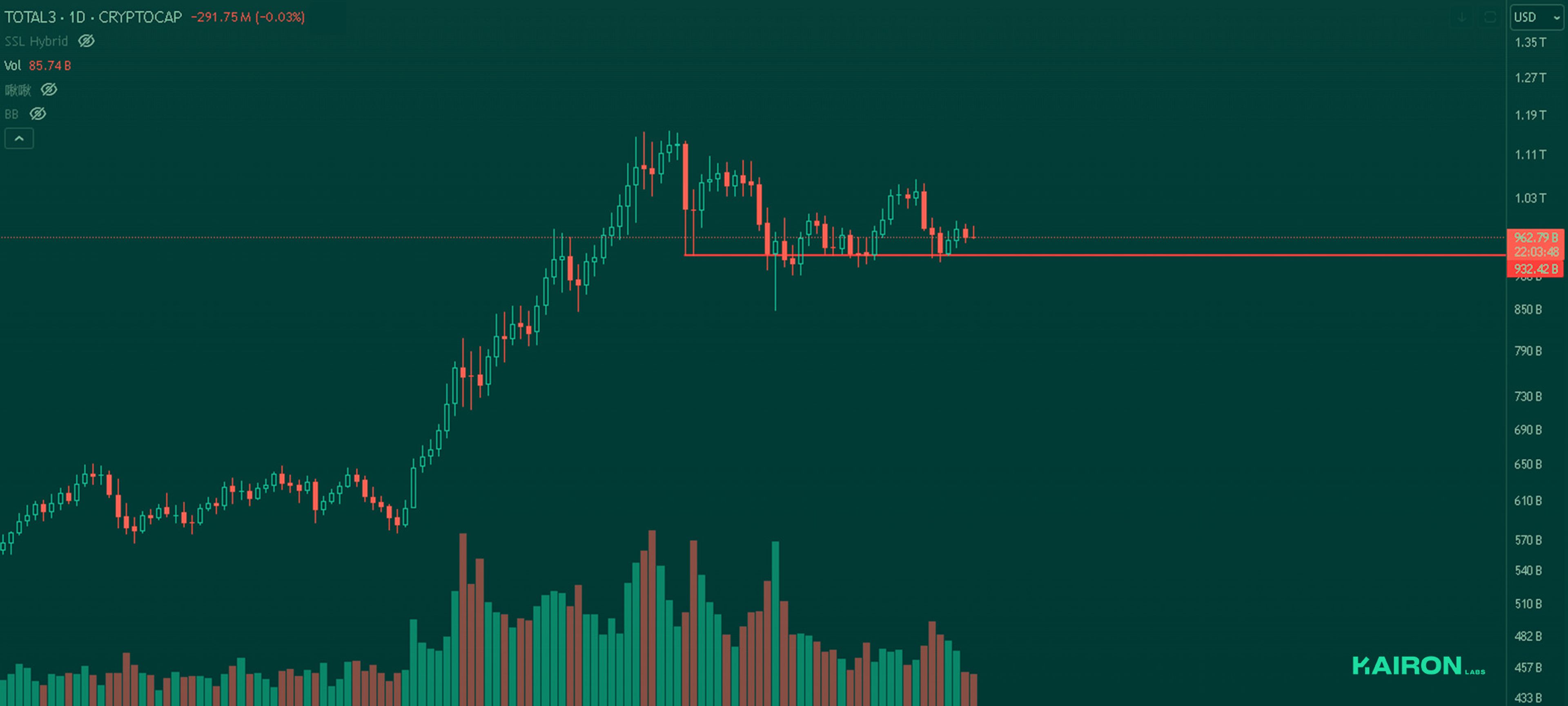 TOTAL3 chart | Kairon Labs Crypto Market Pulse - January 13, 2025