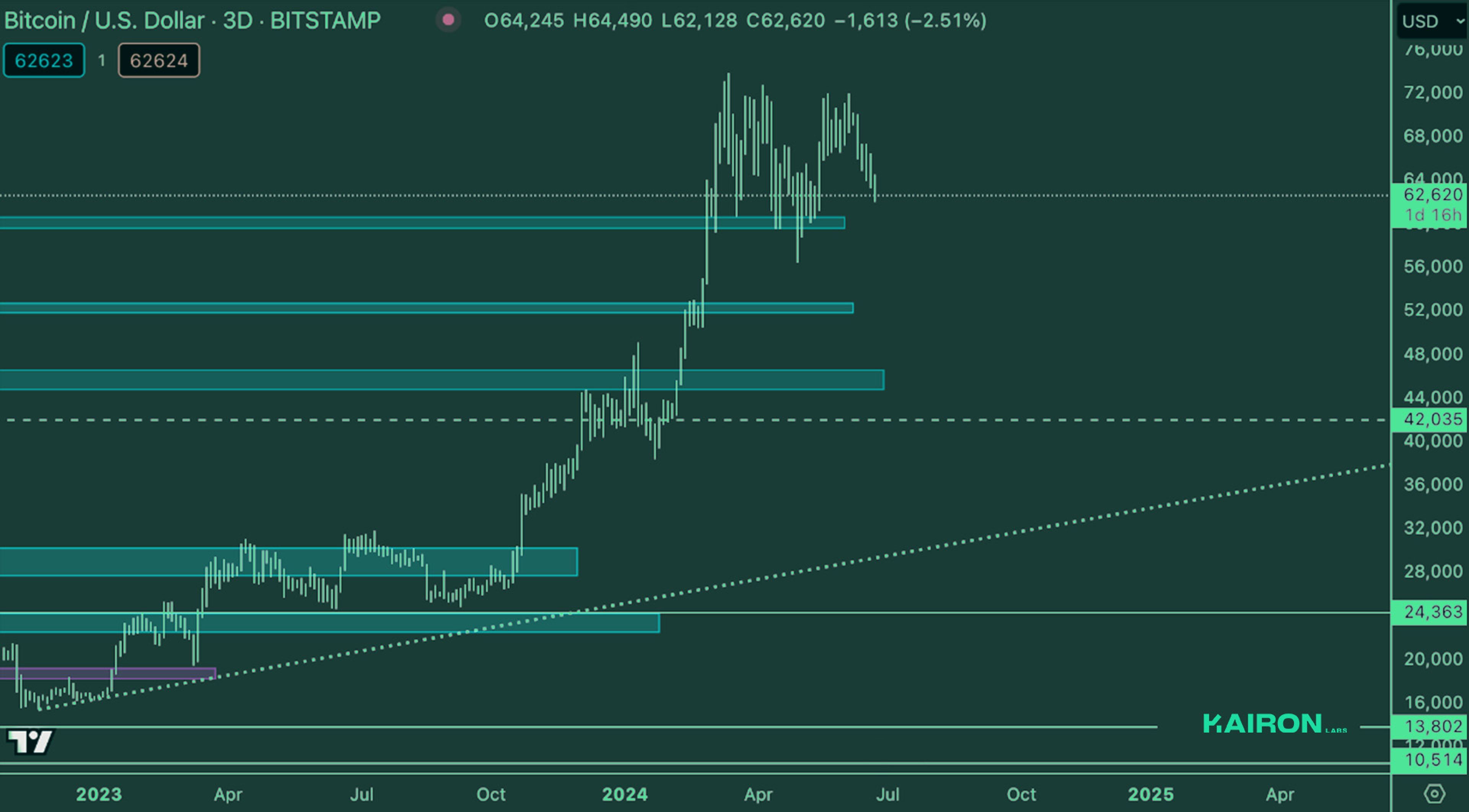 BTC Weekly (June 25, 2024) Kairon Labs