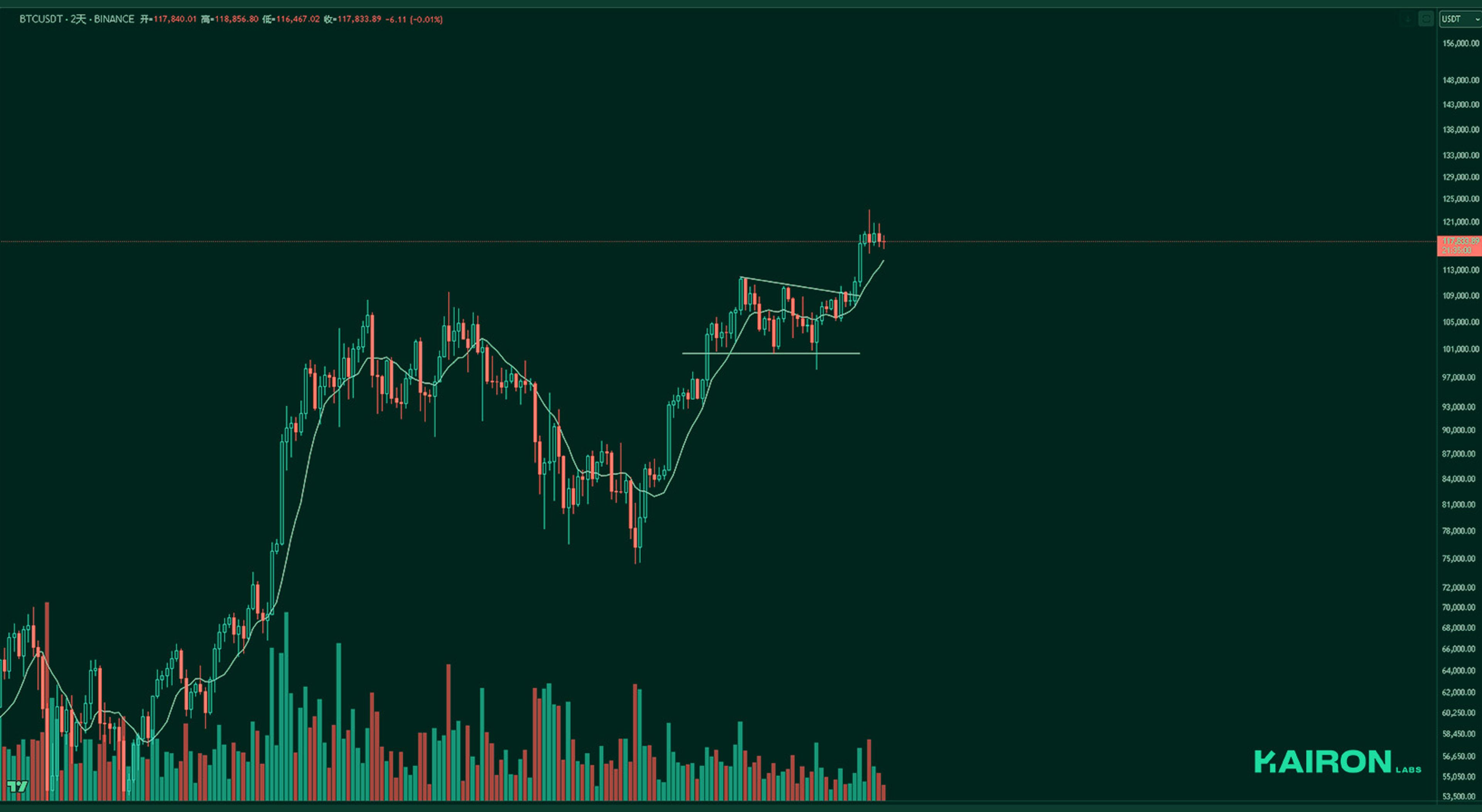 BTC chart | Kairon Labs Crypto Market Pulse - July 21, 2025
