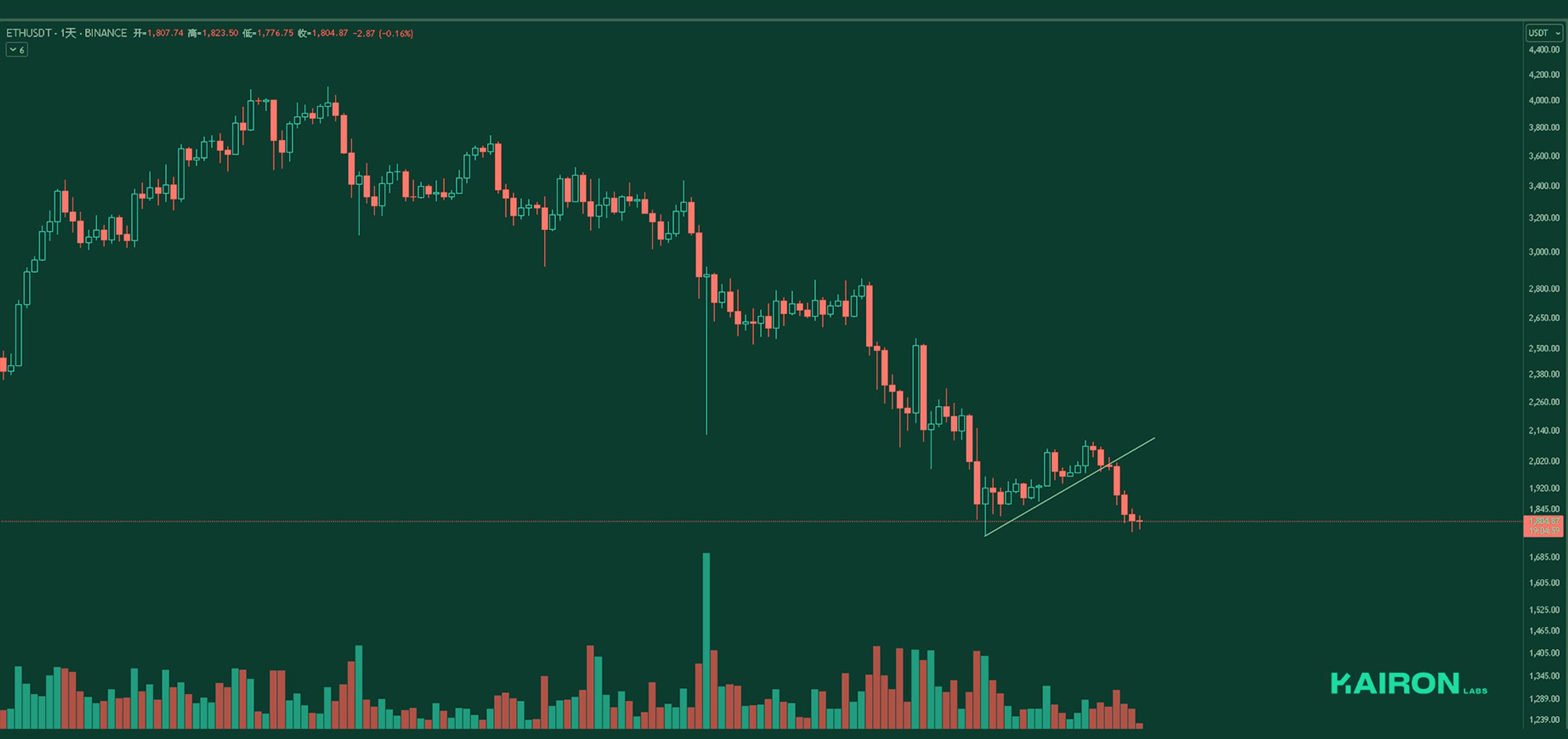 ETH chart | Kairon Labs Crypto Market Pulse - March 31, 2025