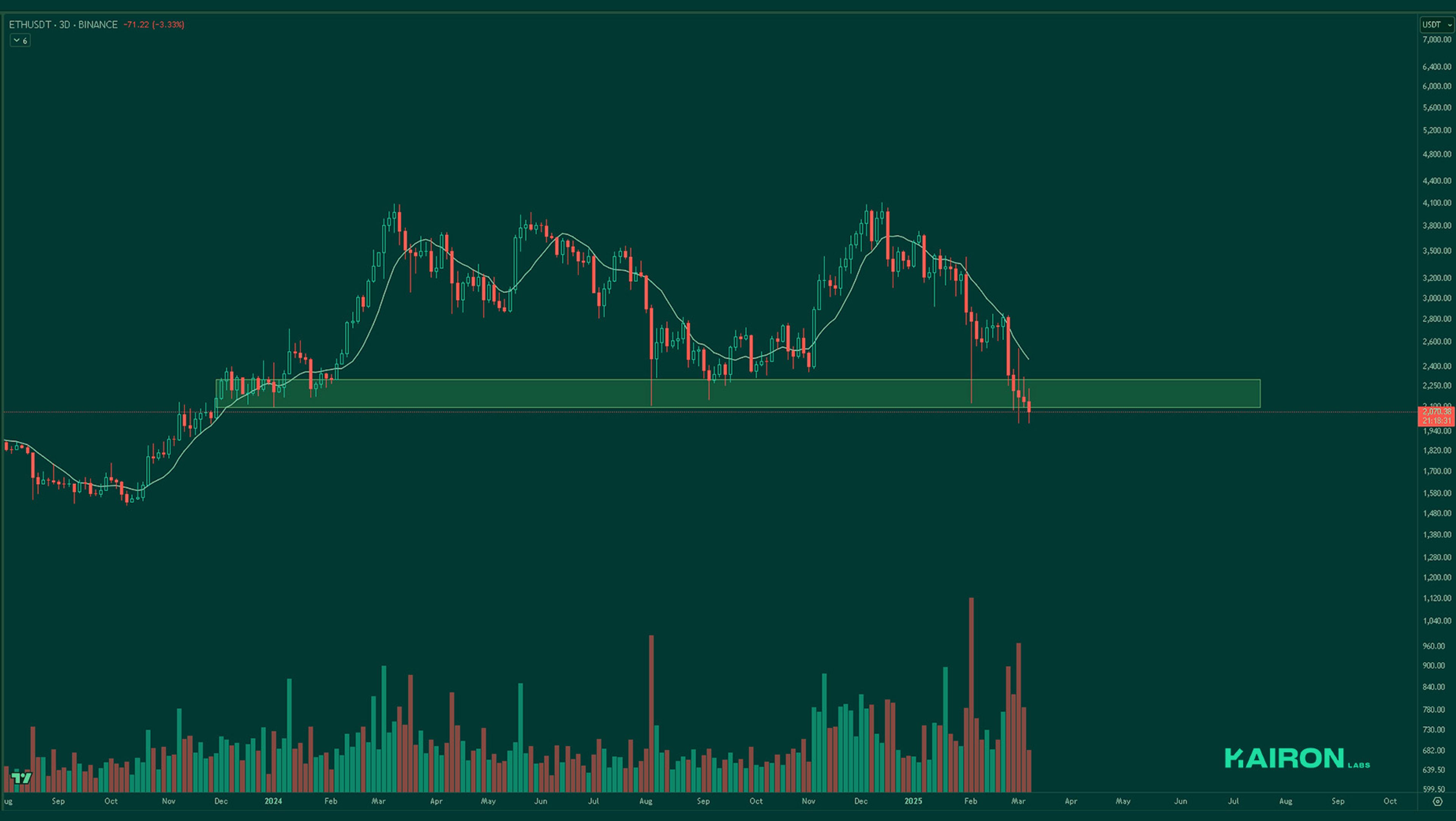 ETH chart | Kairon Labs Crypto Market Pulse - March 10, 2025