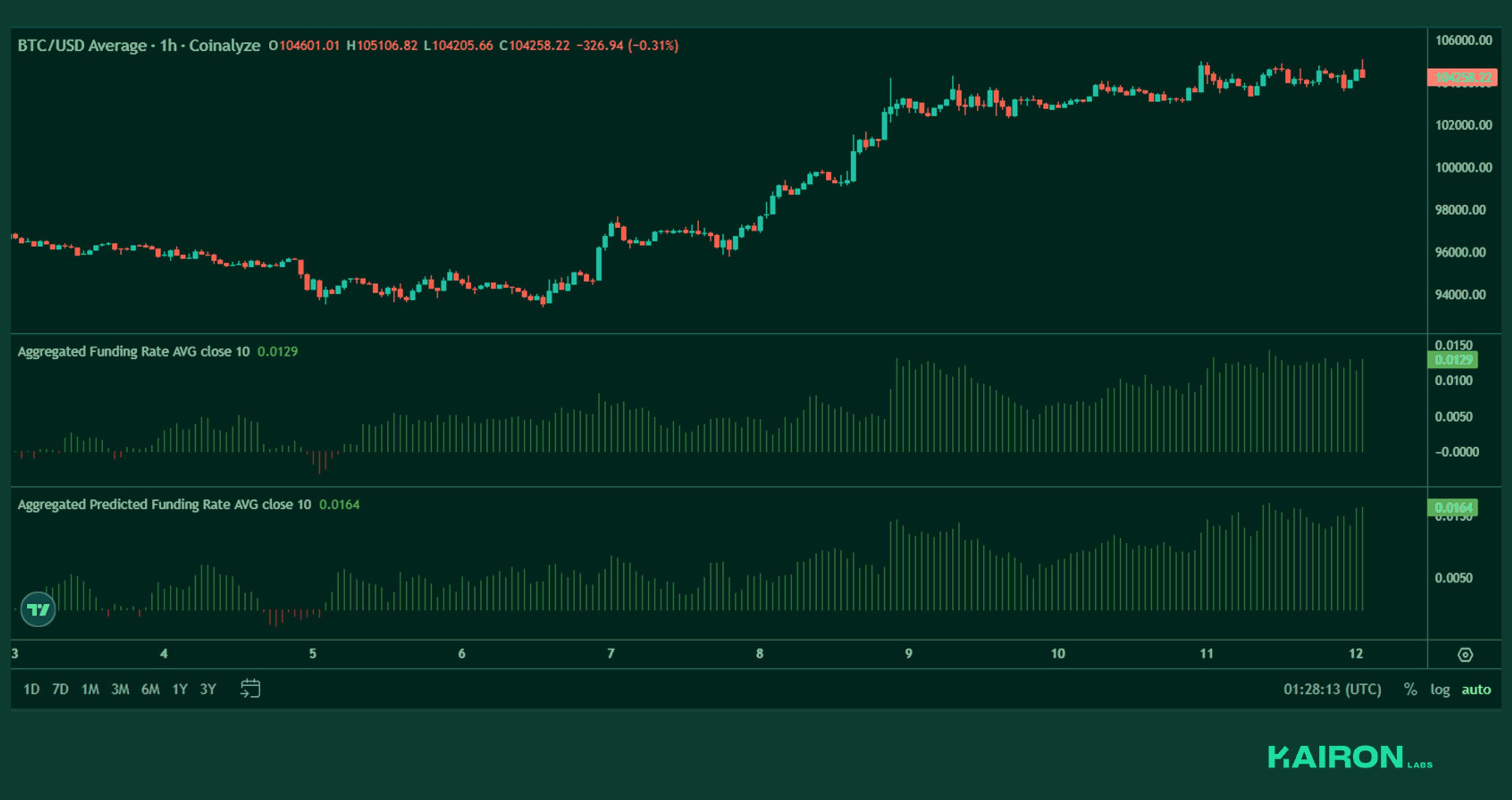 BTC perps funding | Kairon Labs Crypto Market Pulse - May 12, 2025