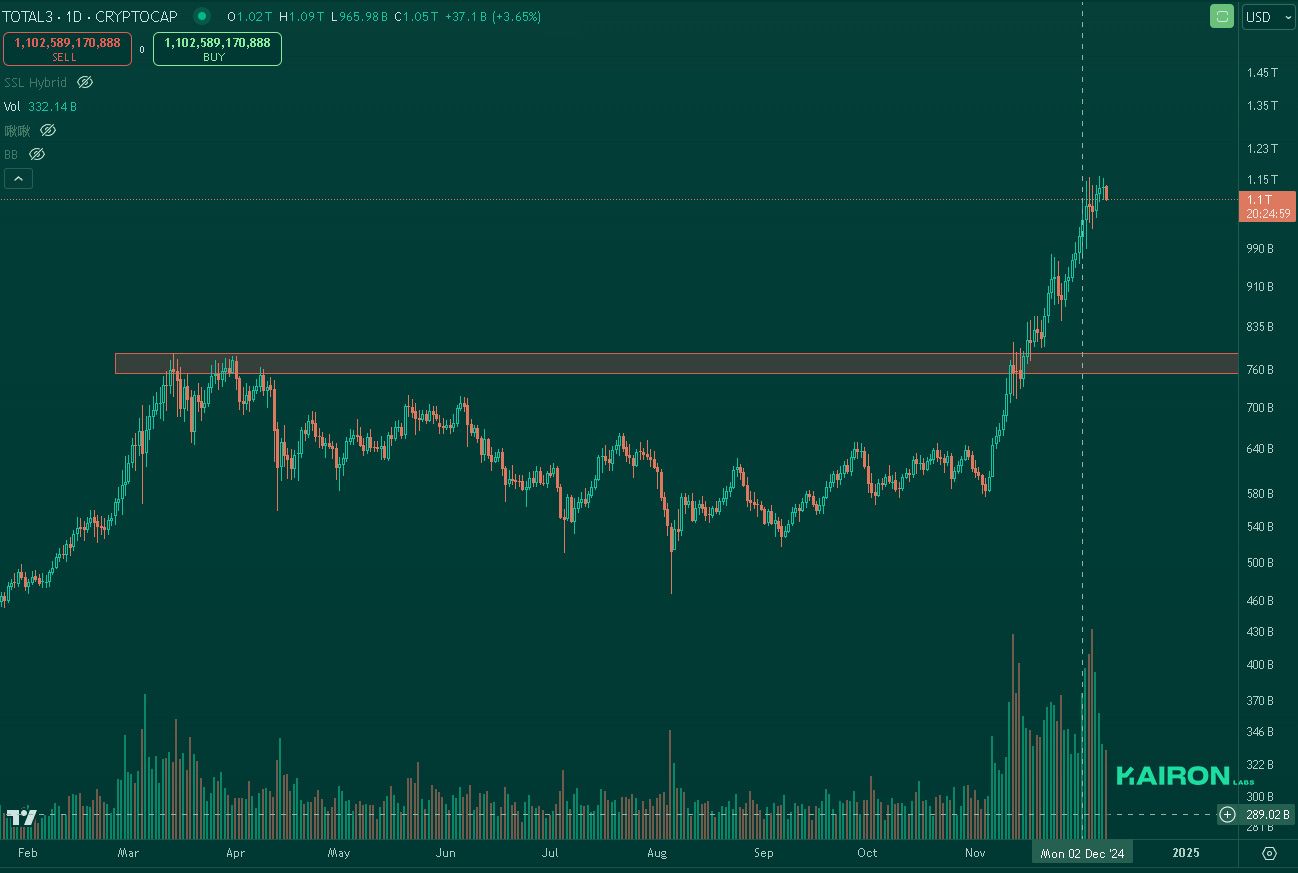 TOTAL3 chart | Kairon Labs Crypto Market Pulse - Dec 9, 2024