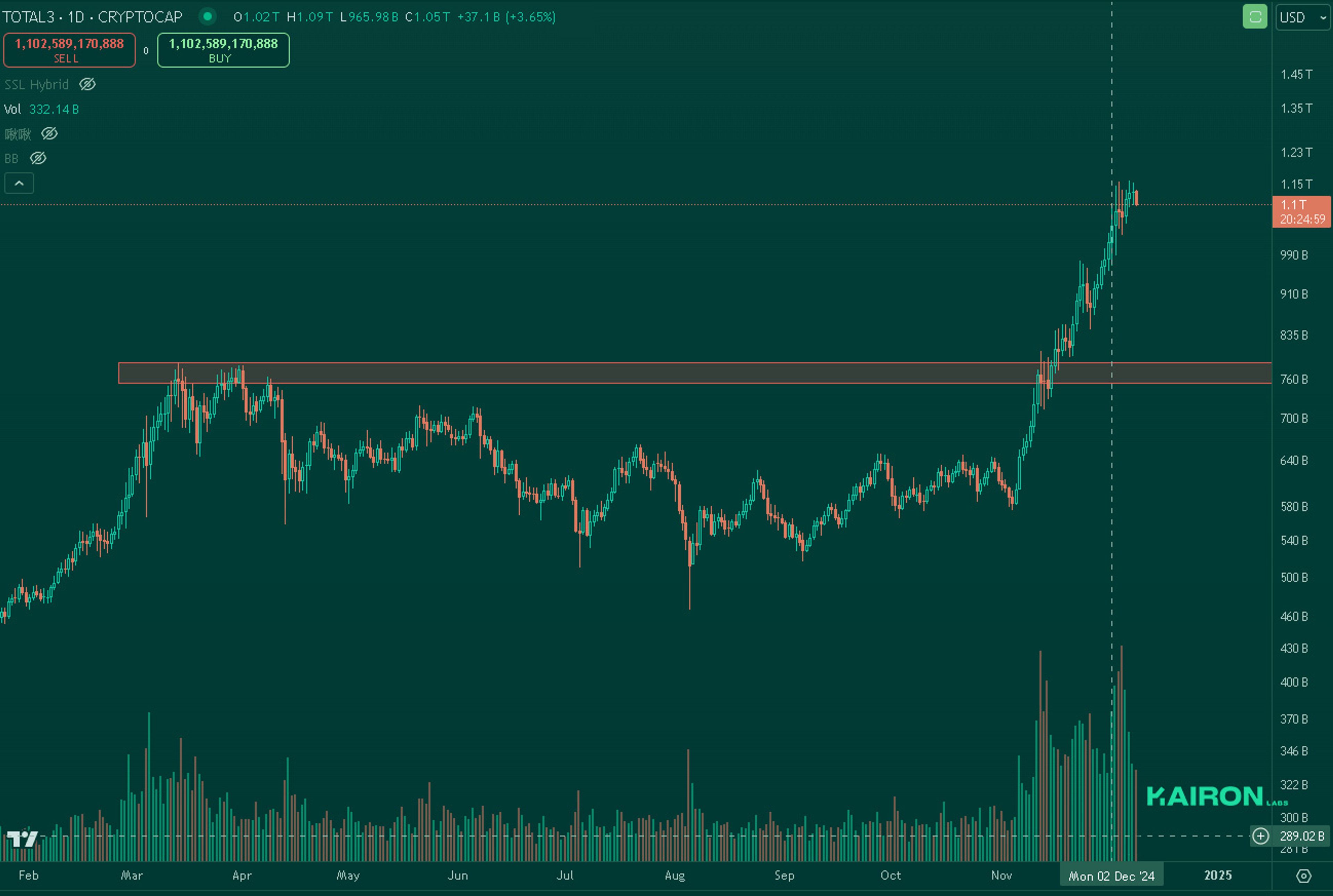 TOTAL3 chart | Kairon Labs Crypto Market Pulse - Dec 9, 2024