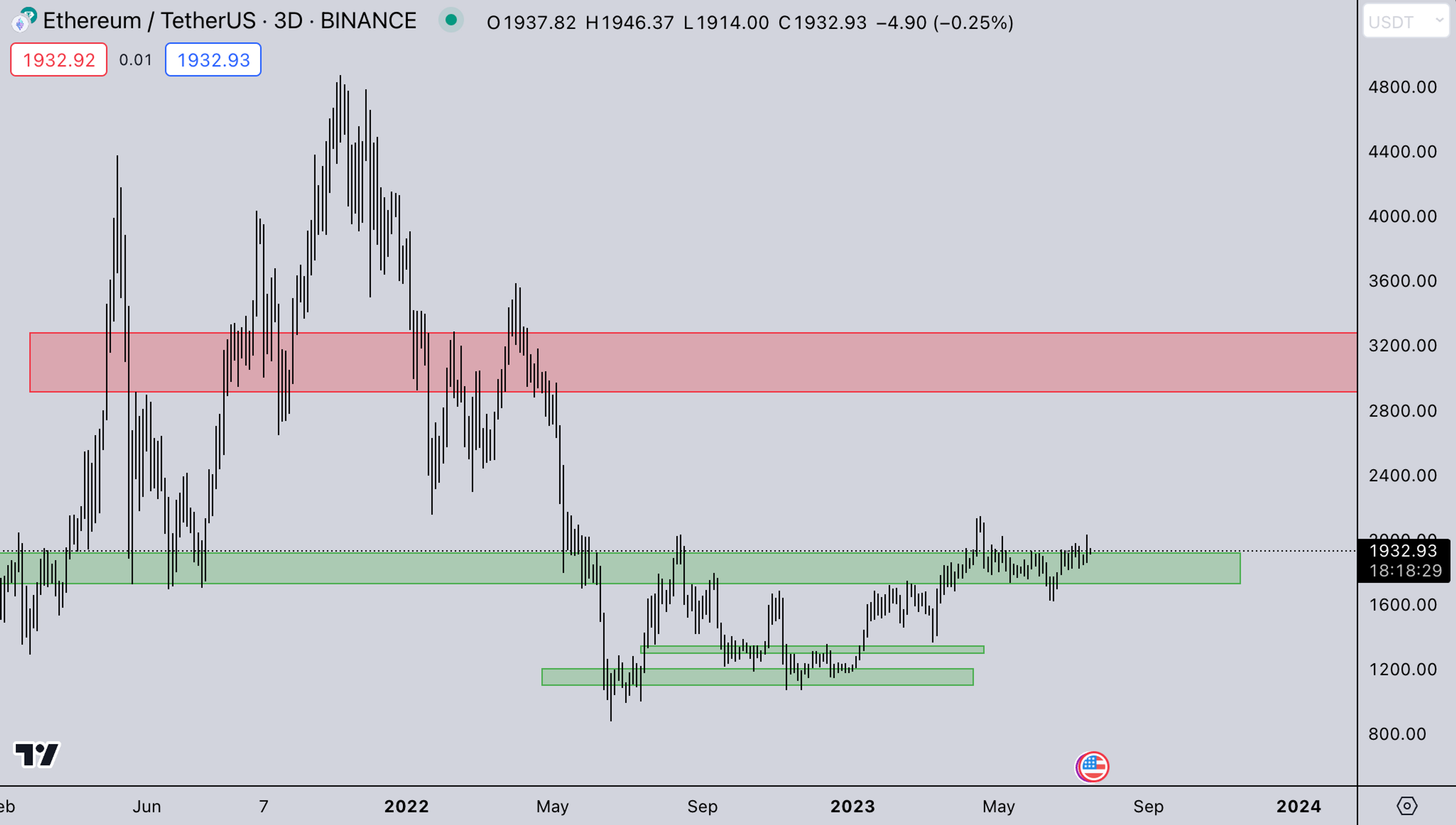 Crypto News Today: ETH Market Chart - July 17, 2023