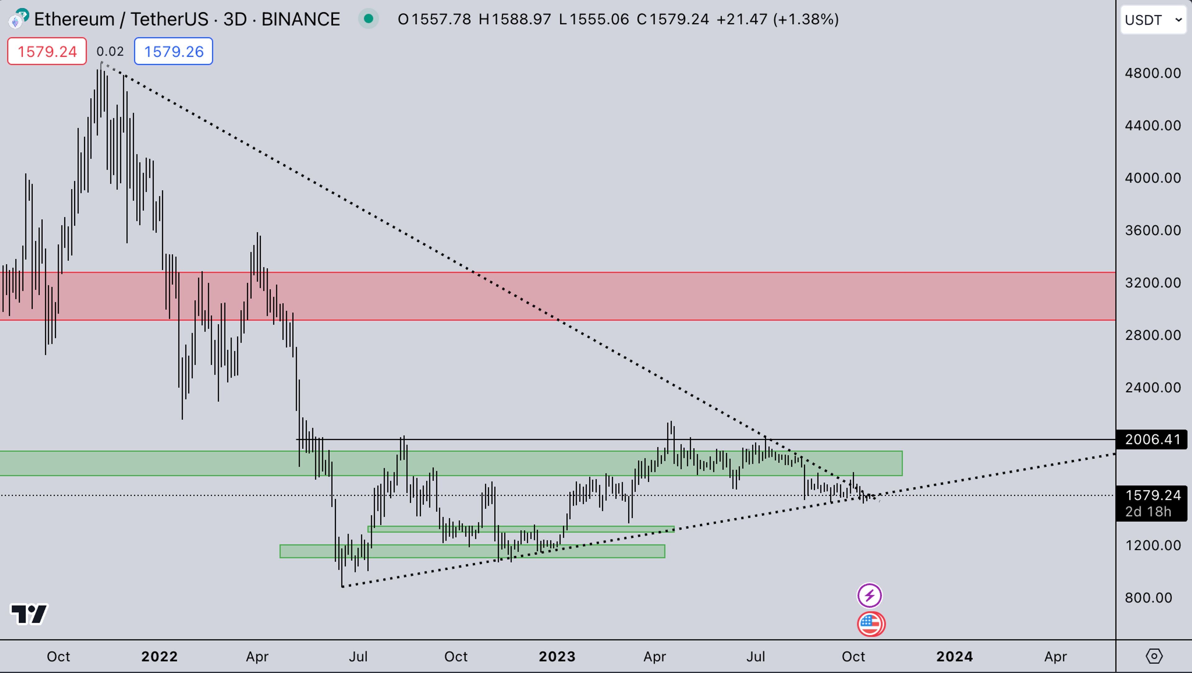ETH Market | Kairon Labs Weekly Crypto Market Analysis - October 17, 2023