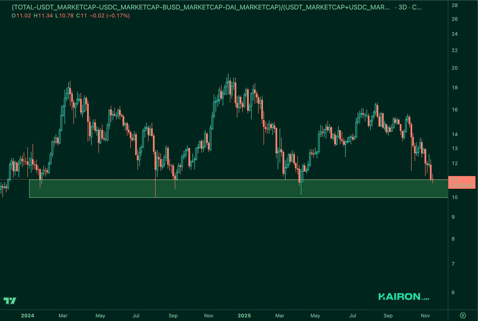 Market Leverage Ratio | Kairon Labs Crypto Market Pulse - November 18, 2025