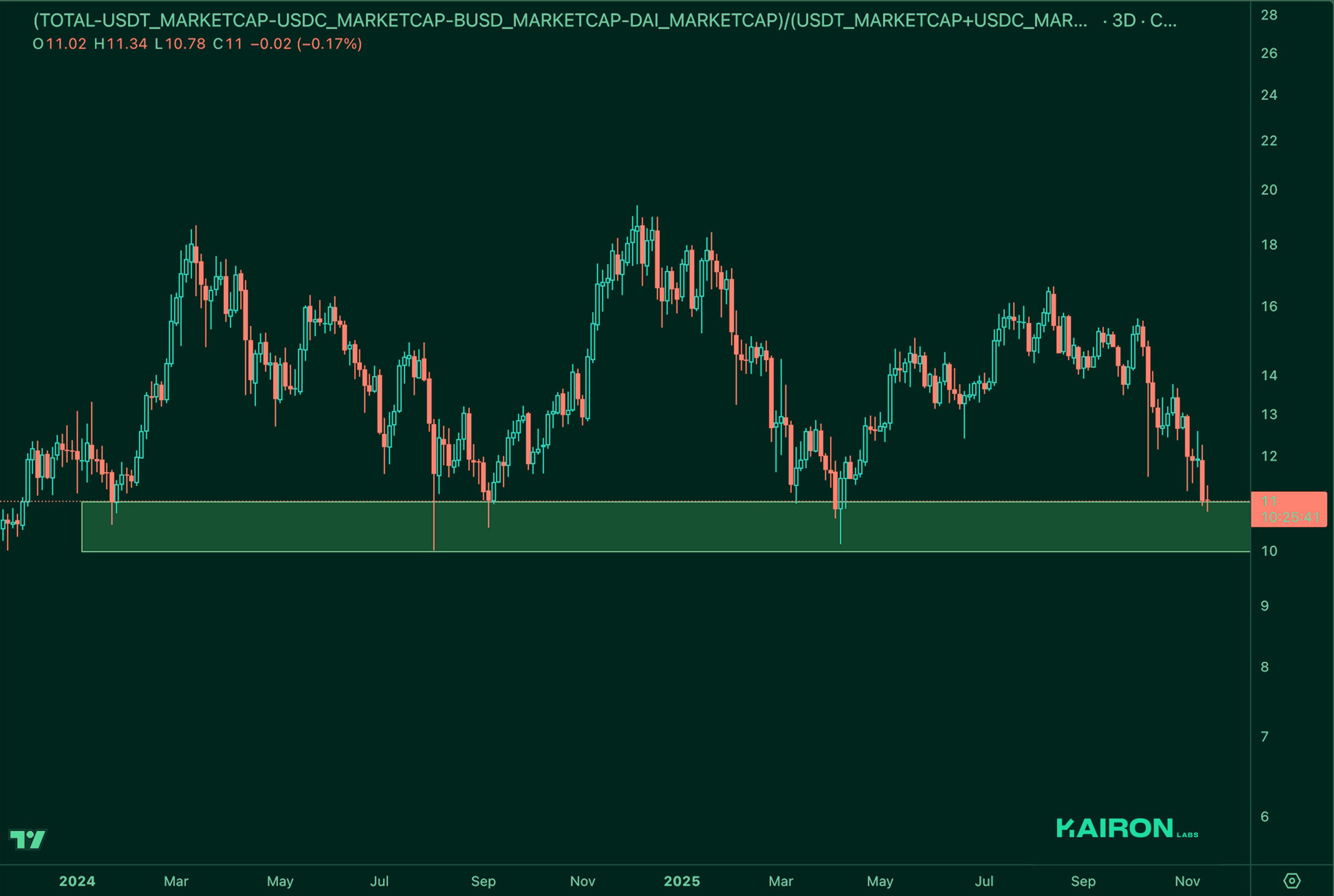 Market Leverage Ratio | Kairon Labs Crypto Market Pulse - November 18, 2025