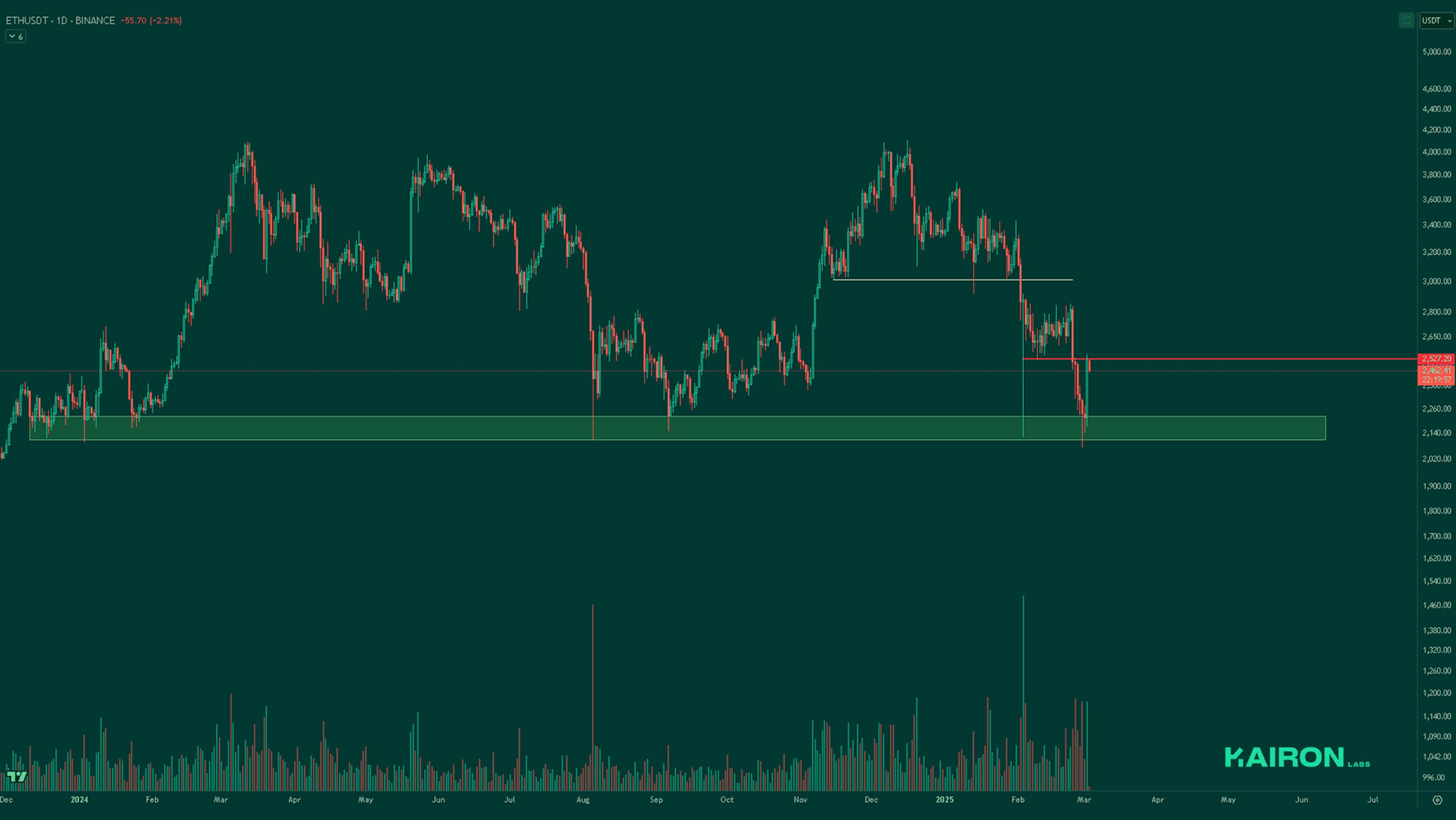 ETH chart | Kairon Labs Crypto Market Pulse - March 3, 2025