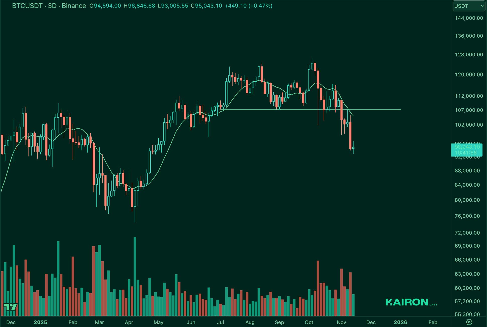 BTC chart | Kairon Labs Crypto Market Pulse - November 18, 2025