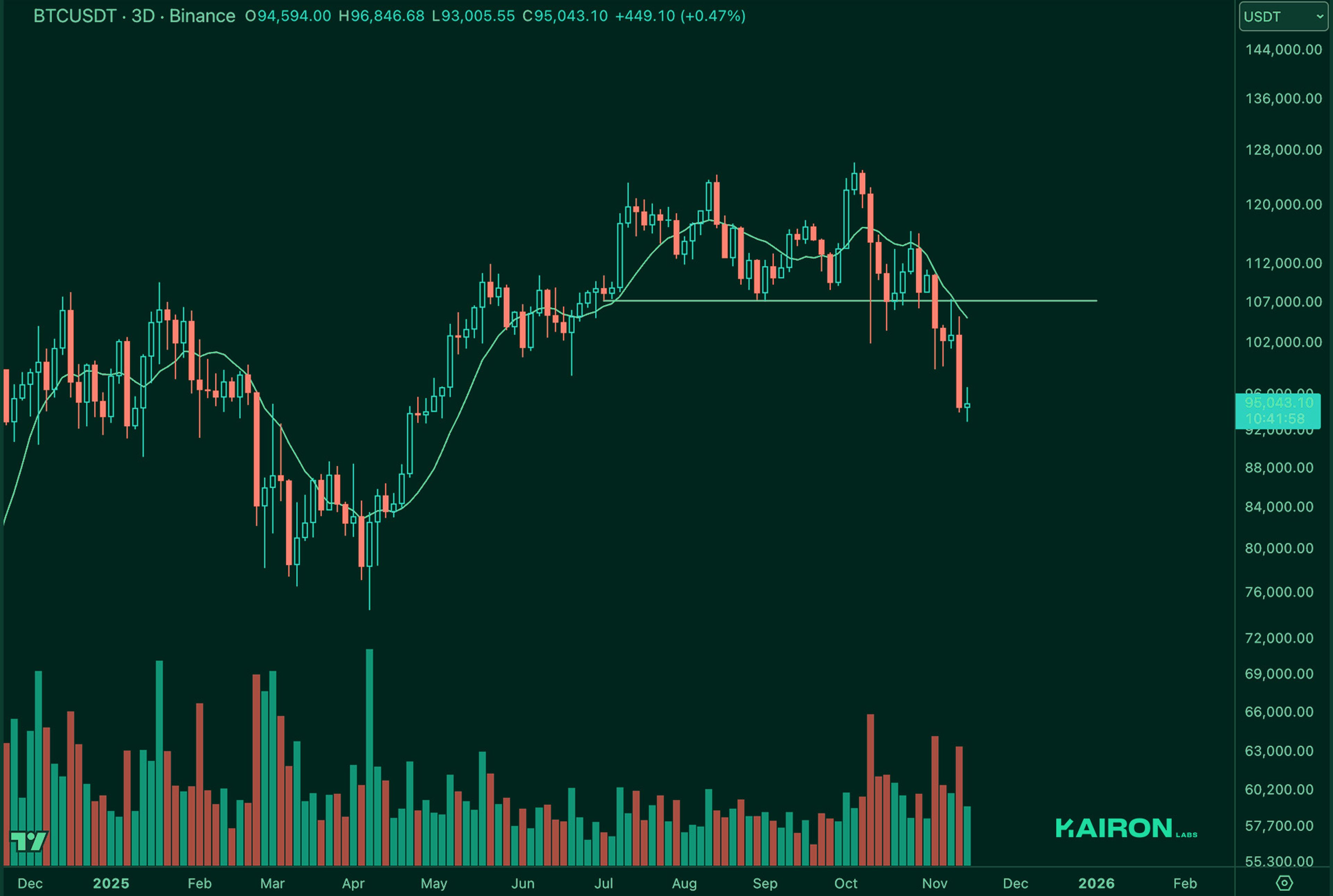 BTC chart | Kairon Labs Crypto Market Pulse - November 18, 2025