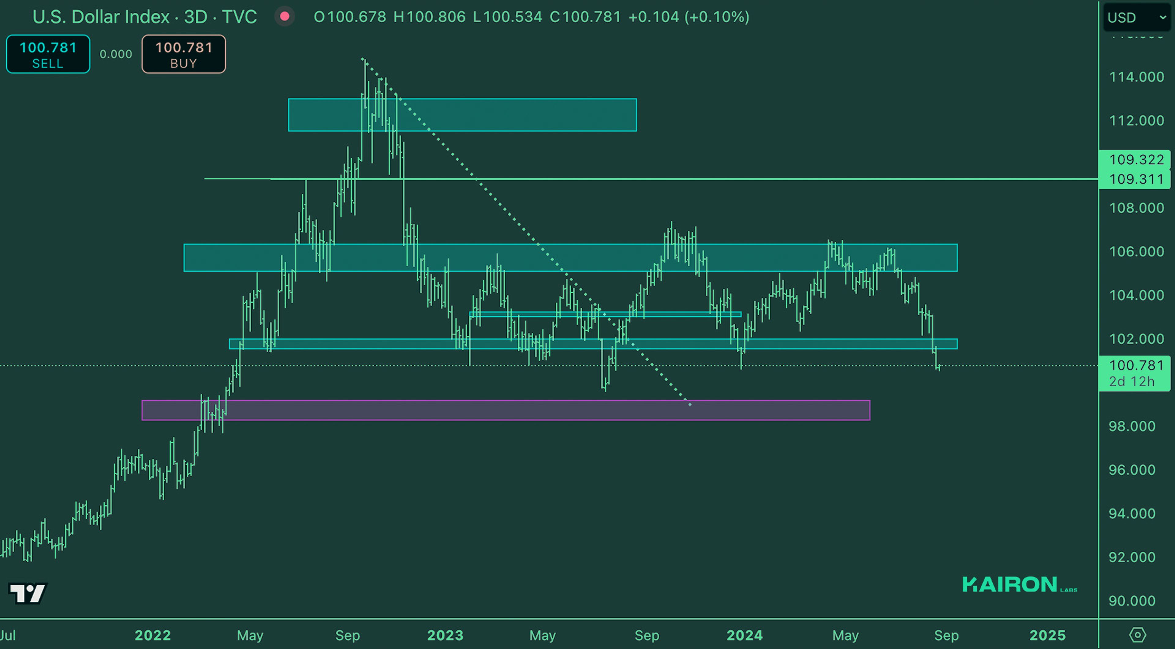 Crypto Market Pulse: August 27, 2024: Kairon Labs Crypto Market Insights - DXY