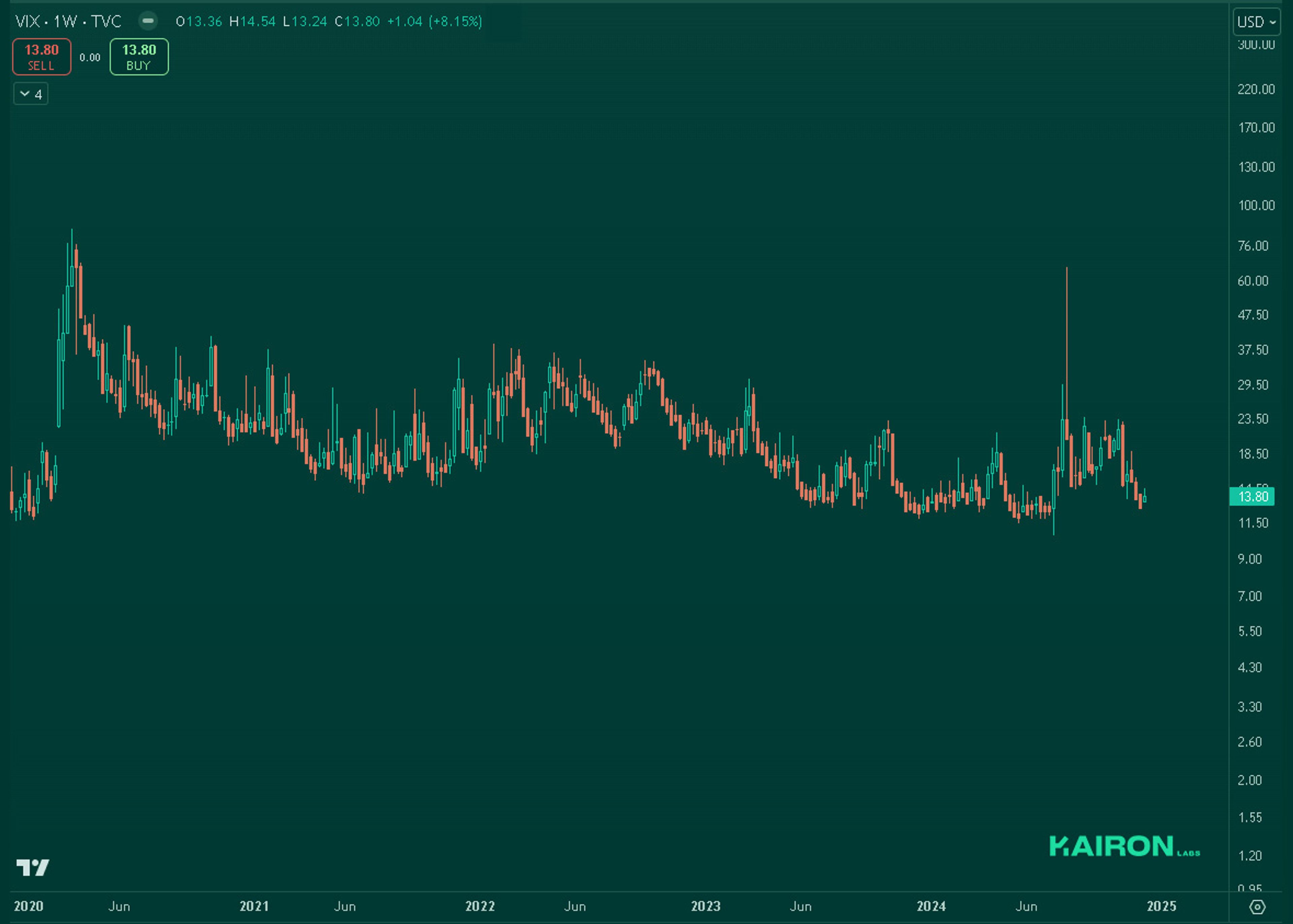 VIX chart | Kairon Labs Crypto Market Pulse - Dec 16, 2024