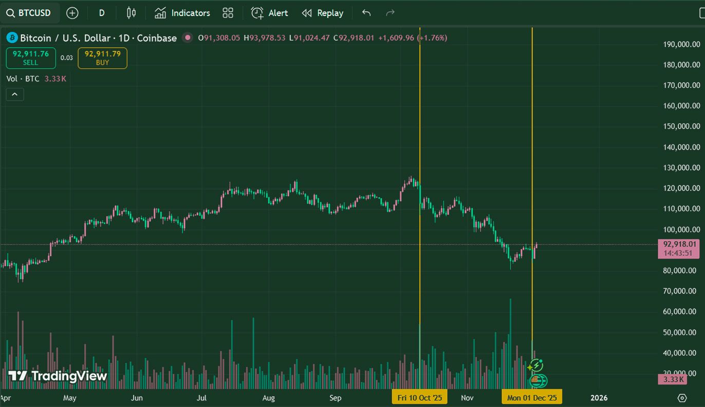 BTC Decline: A Market-Maker's View on Liquidity Stress