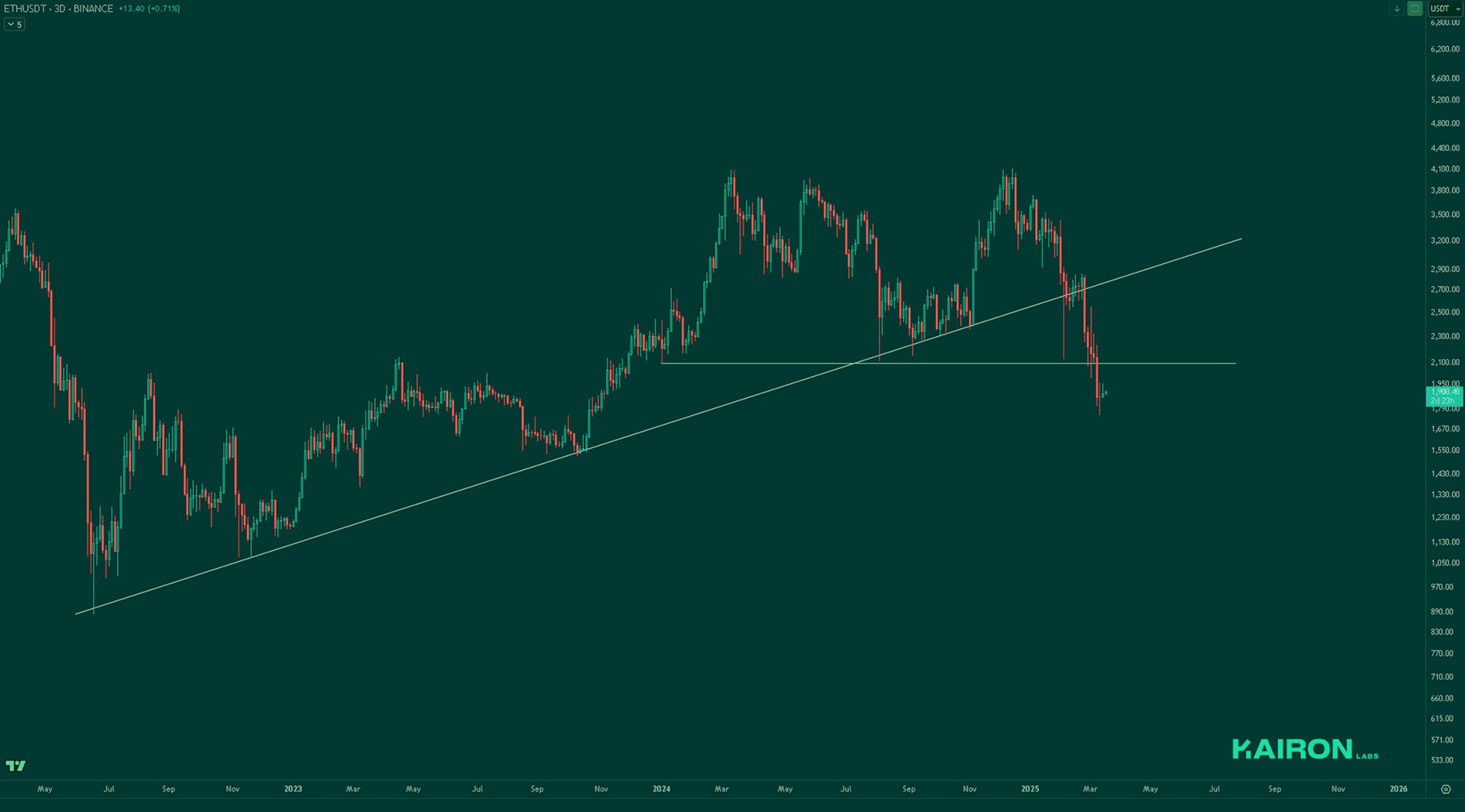 ETH chart | Kairon Labs Crypto Market Pulse - March 17, 2025
