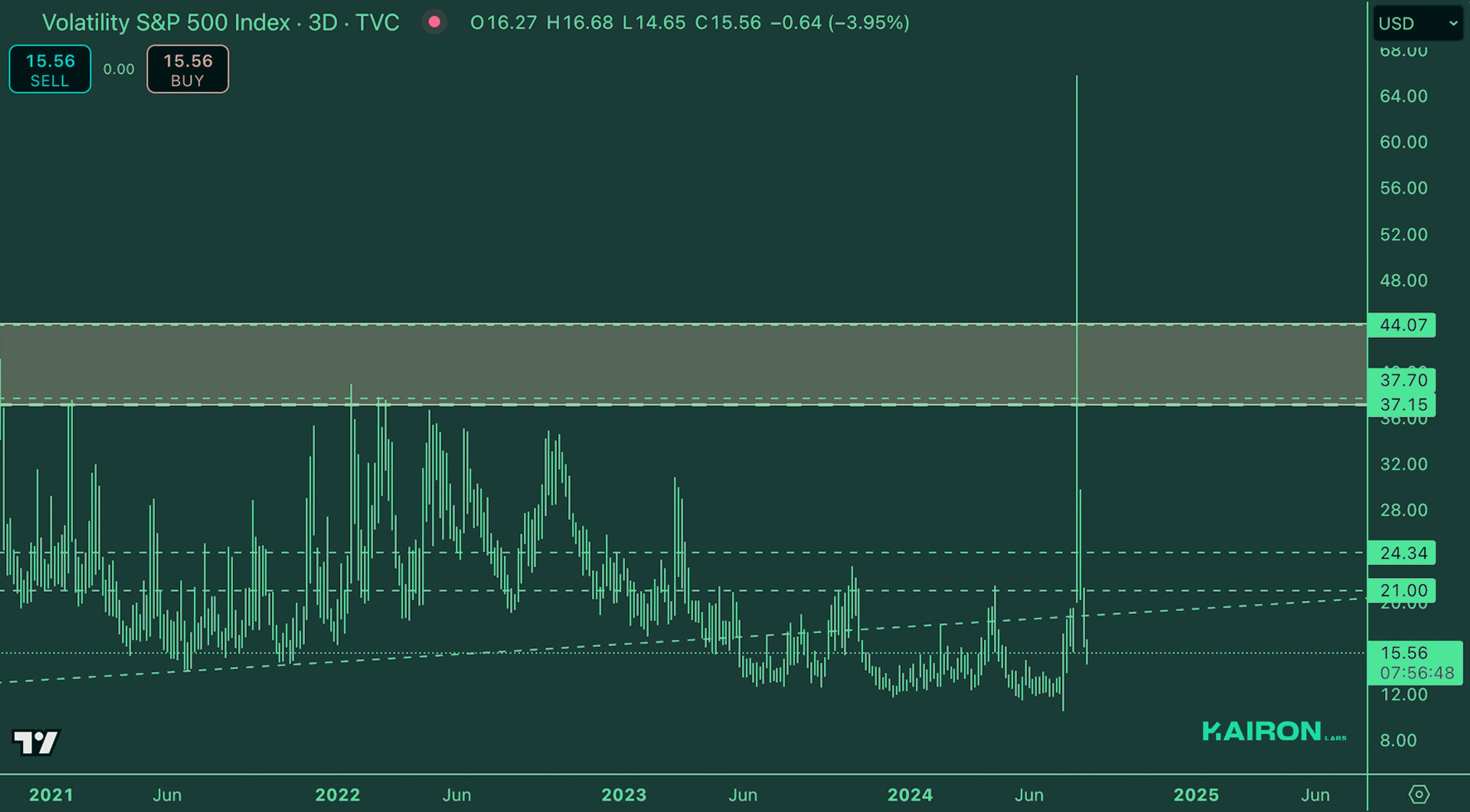 Crypto Market Pulse: August 20, 2024: Kairon Labs Crypto Market Insights - VIX